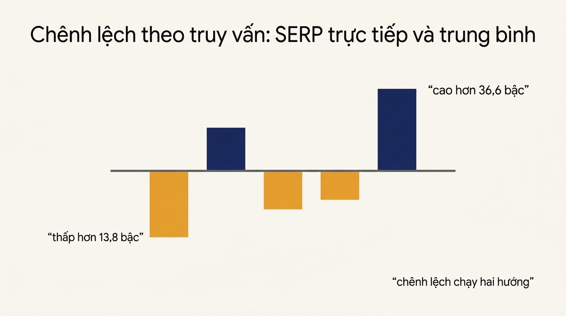 Chênh lệch theo từng truy vấn giữa vị trí trên SERP trực tiếp và vị trí trung bình trong Search Console cho 14 truy vấn, từ cao hơn 36,6 bậc đến thấp hơn 13,8 bậc