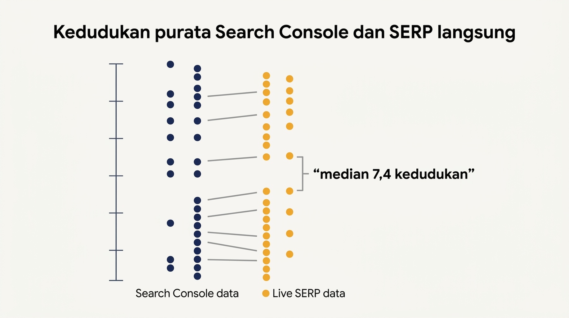 Perbandingan kedudukan purata dalam Search Console dengan kedudukan pada SERP langsung untuk 14 pertanyaan, dengan median jurang 7,4 kedudukan