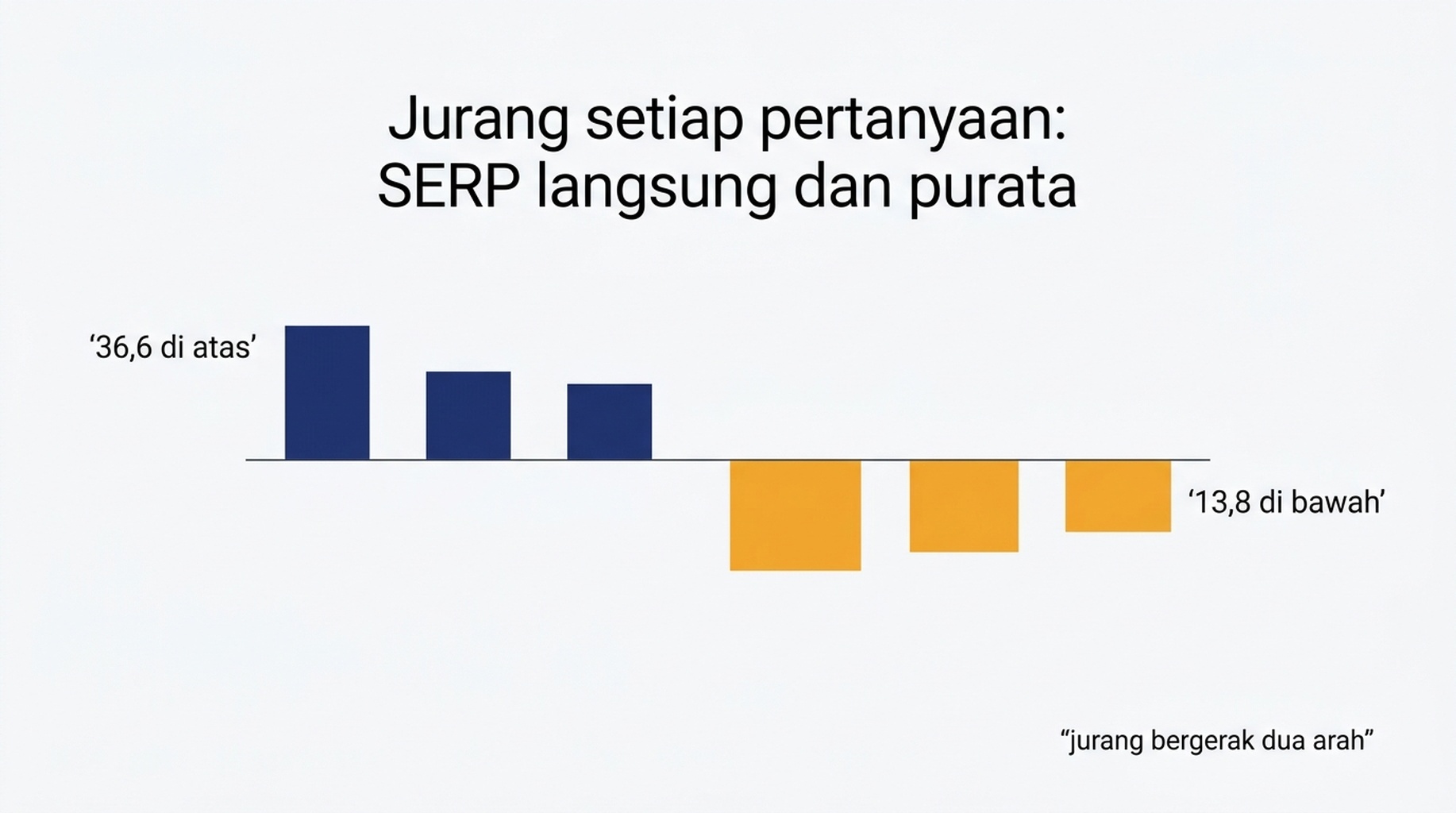 Jurang bagi setiap pertanyaan antara kedudukan pada SERP langsung dan kedudukan purata dalam Search Console untuk 14 pertanyaan, dari 36,6 kedudukan di atas hingga 13,8 di bawah
