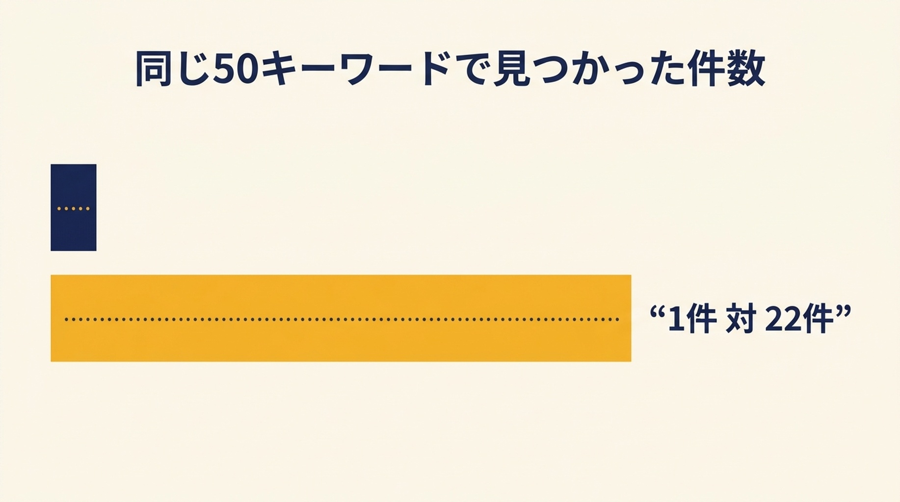 同じ50個のキーワードを深さ10と深さ100でチェックした比較。1個が見つかったのに対し22個が見つかったことを示す