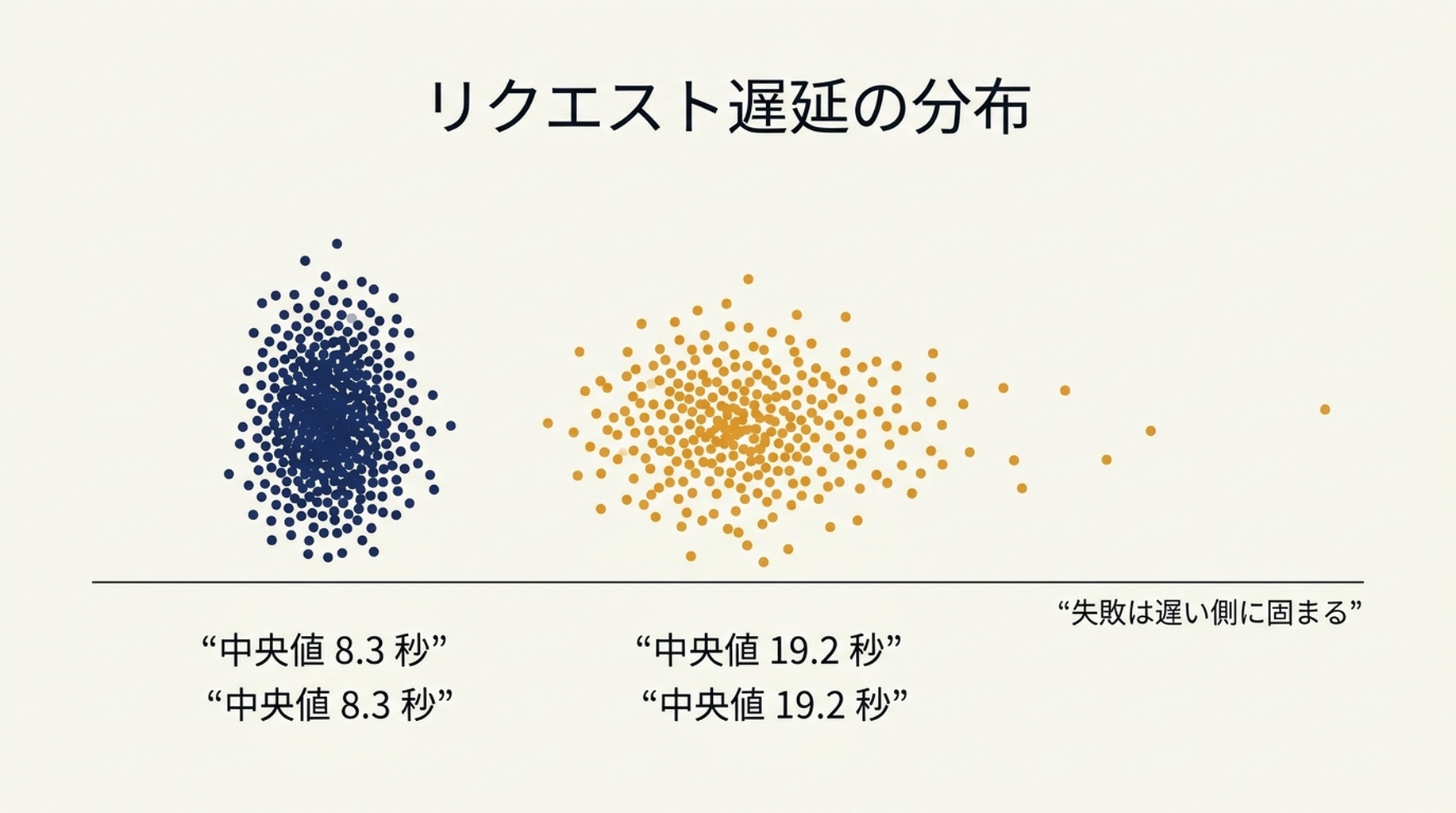 深さ10と深さ100のリクエストレイテンシ分布を示すチャート。中央値は8.3秒と19.2秒で、失敗したリクエストは遅い側に集中している