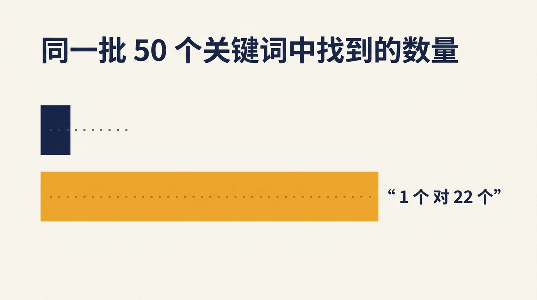 同一批 50 个关键词在深度 10 与深度 100 下的检查对比，显示找到 1 个关键词对找到 22 个关键词