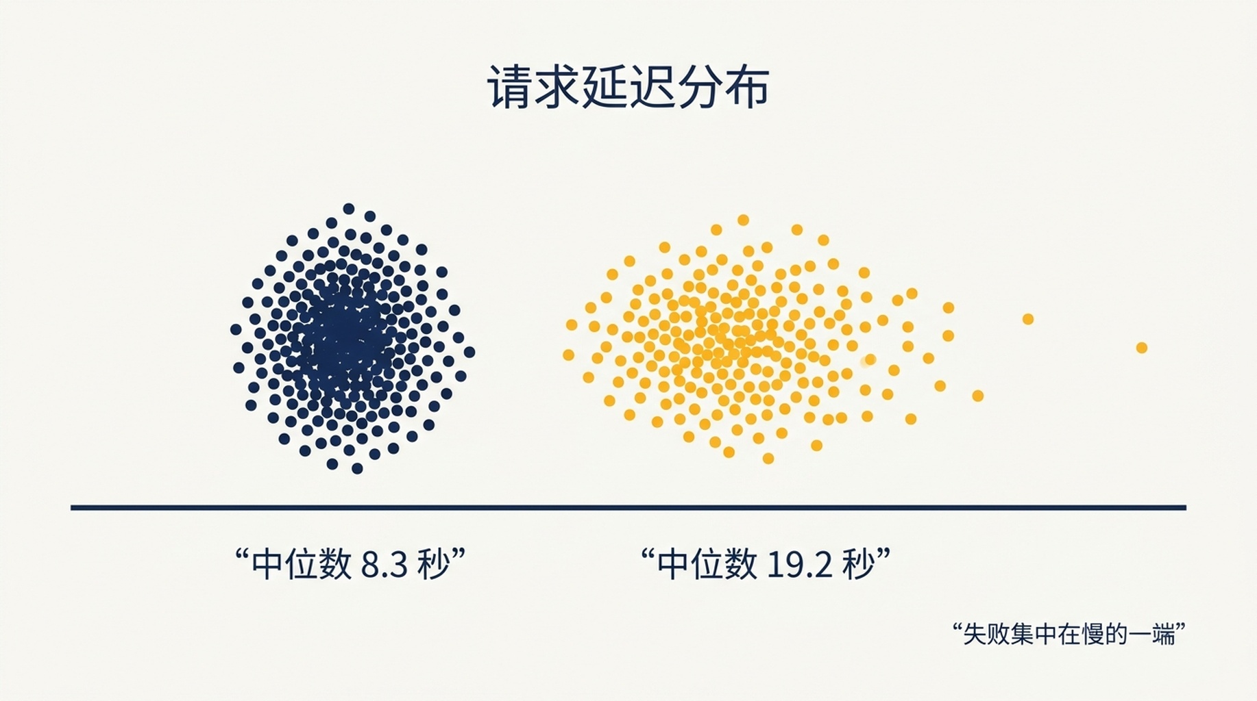 显示深度 10 与深度 100 请求延迟分布的图表，中位数分别为 8.3 秒和 19.2 秒，失败的请求集中在慢的一端