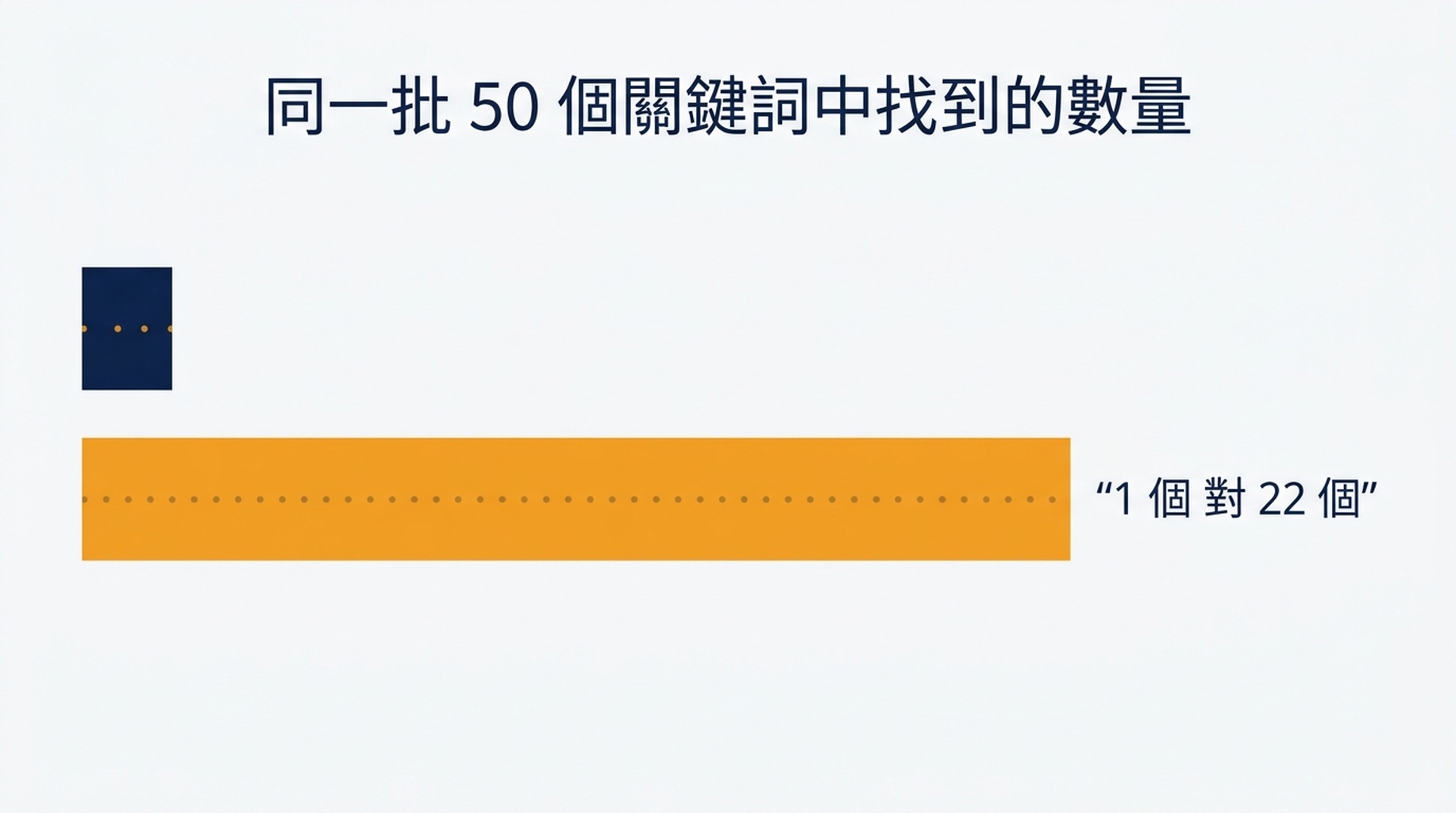 同一批 50 個關鍵詞在深度 10 與深度 100 下的檢查對比，顯示找到 1 個關鍵詞對找到 22 個關鍵詞