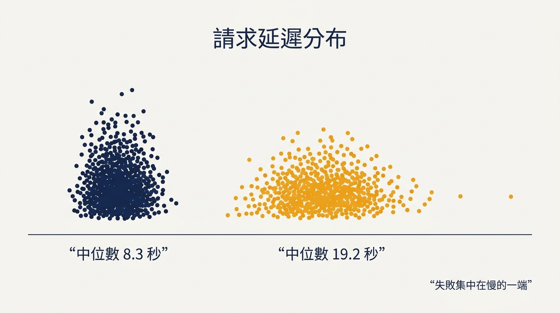 顯示深度 10 與深度 100 請求延遲分布的圖表，中位數分別為 8.3 秒和 19.2 秒，失敗的請求集中在慢的一端