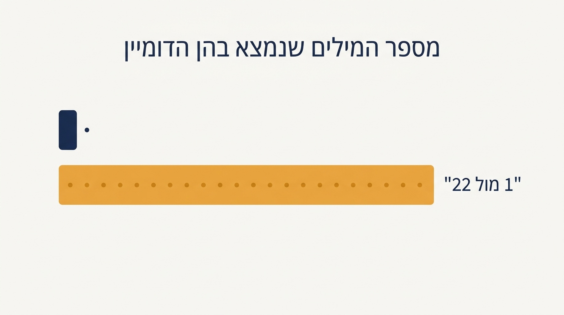 השוואה של אותן 50 מילות מפתח בעומק 10 ובעומק 100, שמראה מילת מפתח אחת שנמצאה מול עשרים ושתיים