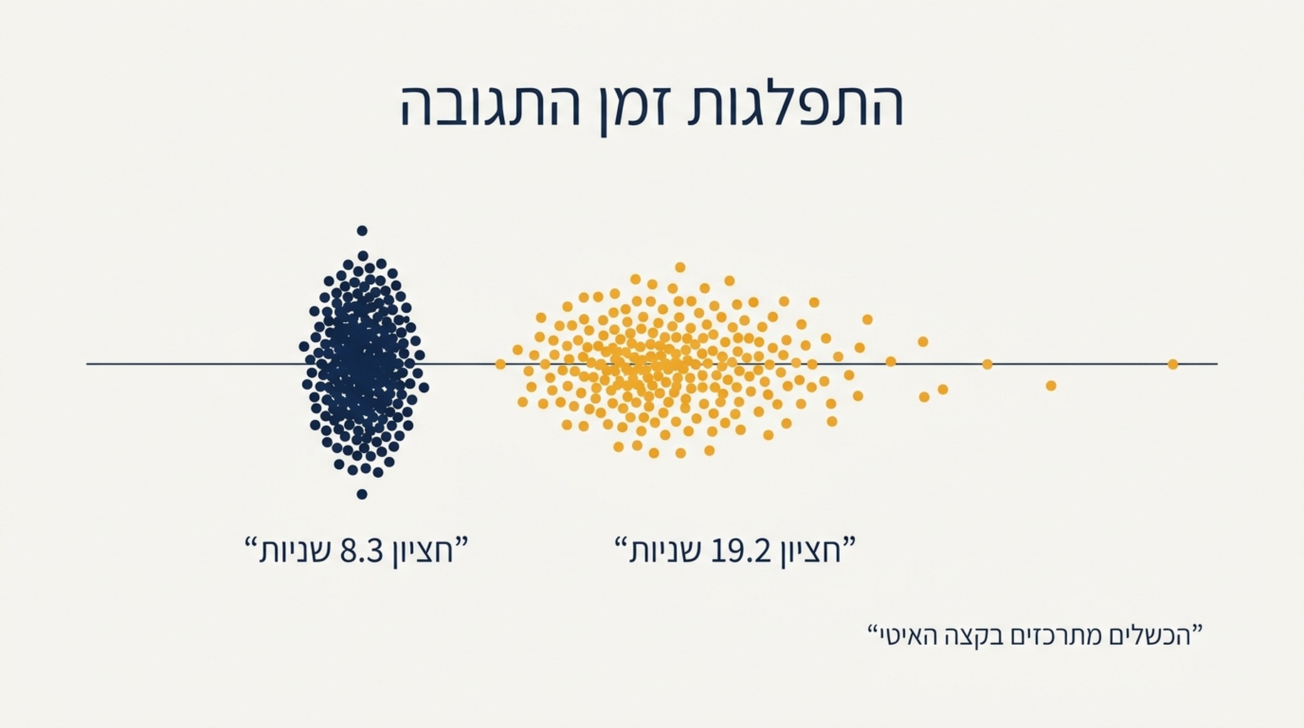 תרשים שמראה את התפלגות השהיות הבקשות בעומק 10 ובעומק 100, עם חציונים של 8.3 ו-19.2 שניות והבקשות שנכשלו מרוכזות בקצה האיטי