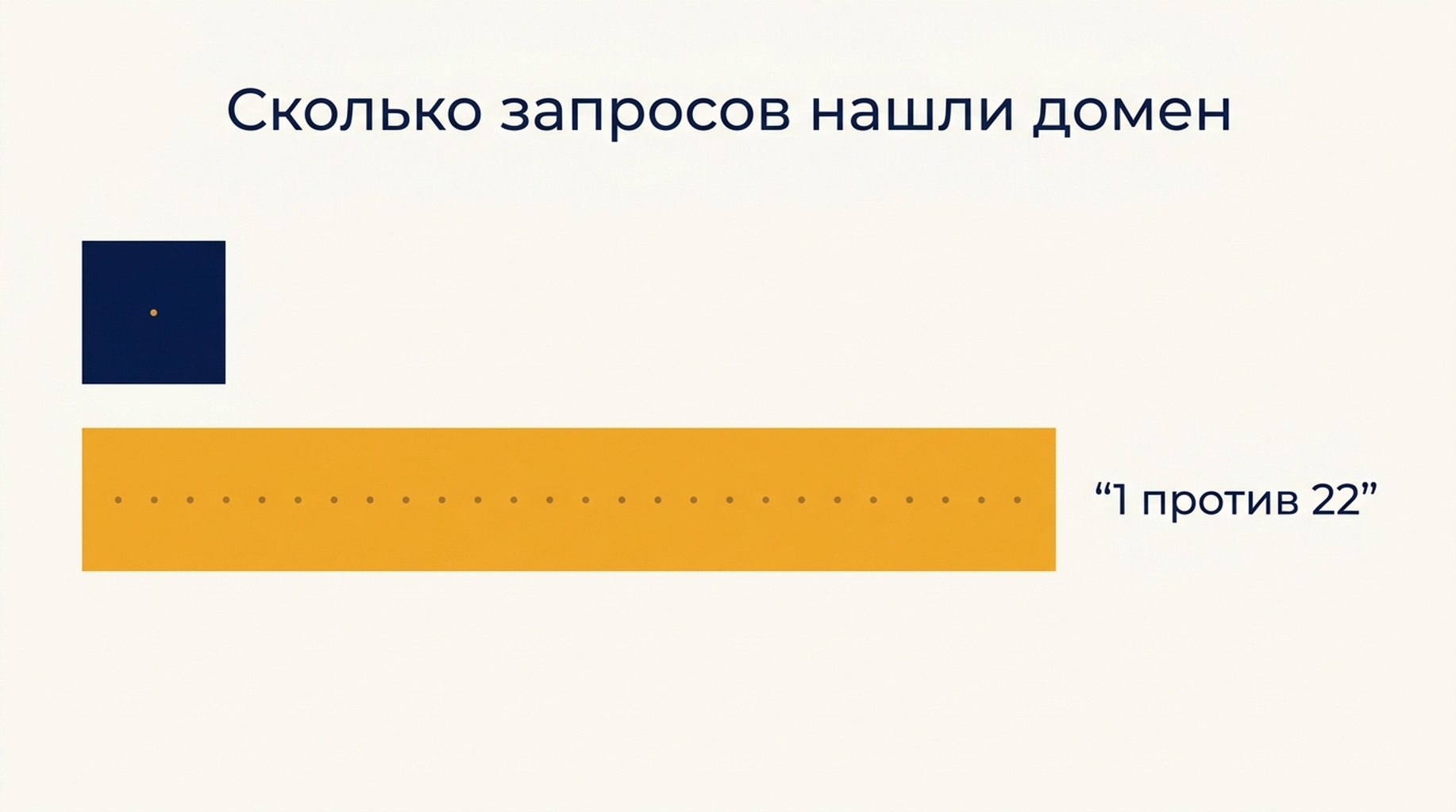 Сравнение одних и тех же 50 ключевых фраз на глубине 10 и глубине 100: одна найденная фраза против двадцати двух