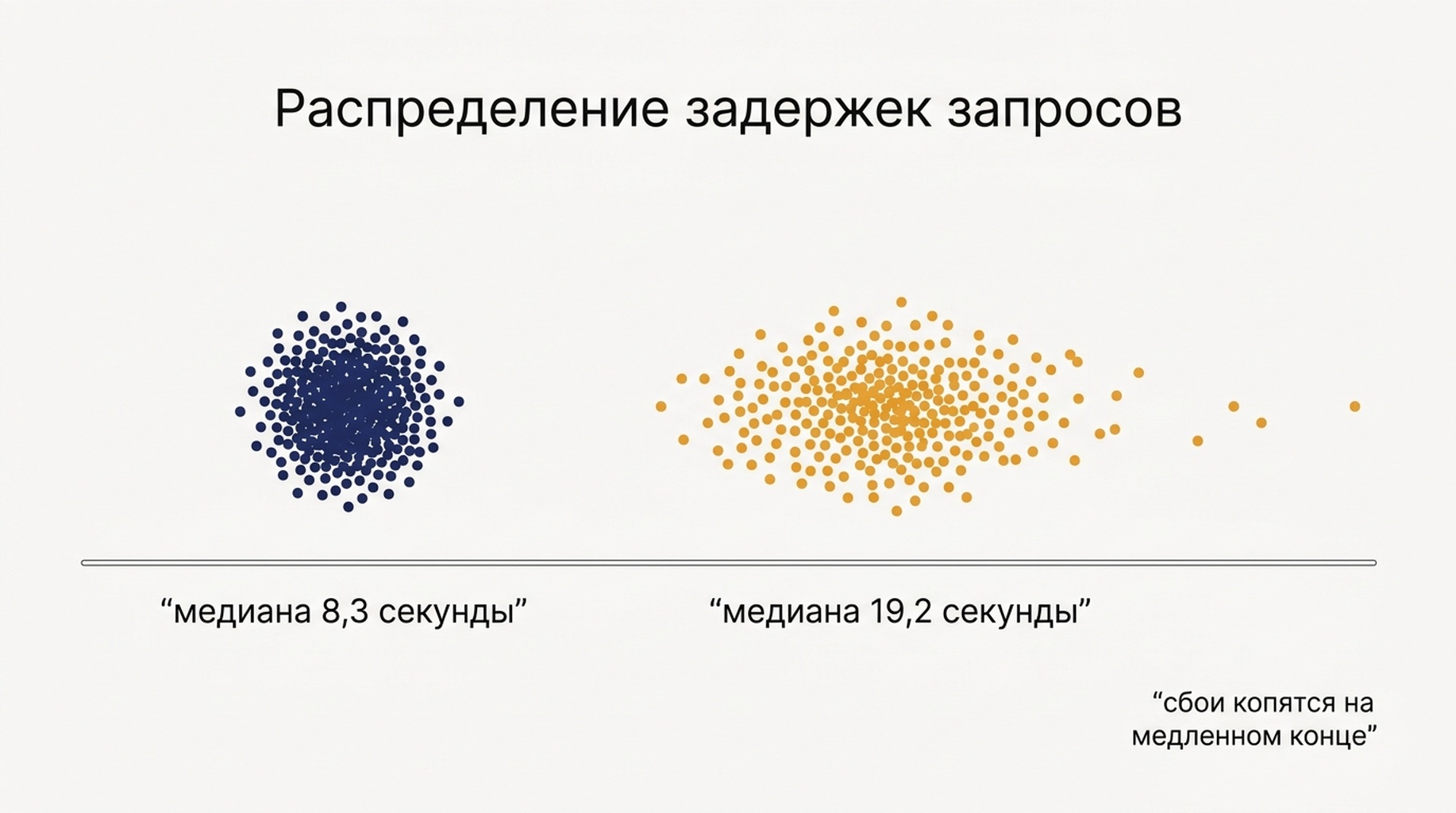 График распределения задержек запросов на глубине 10 и глубине 100: медианы 8,3 и 19,2 секунды, а неудачные запросы сосредоточены на медленном конце