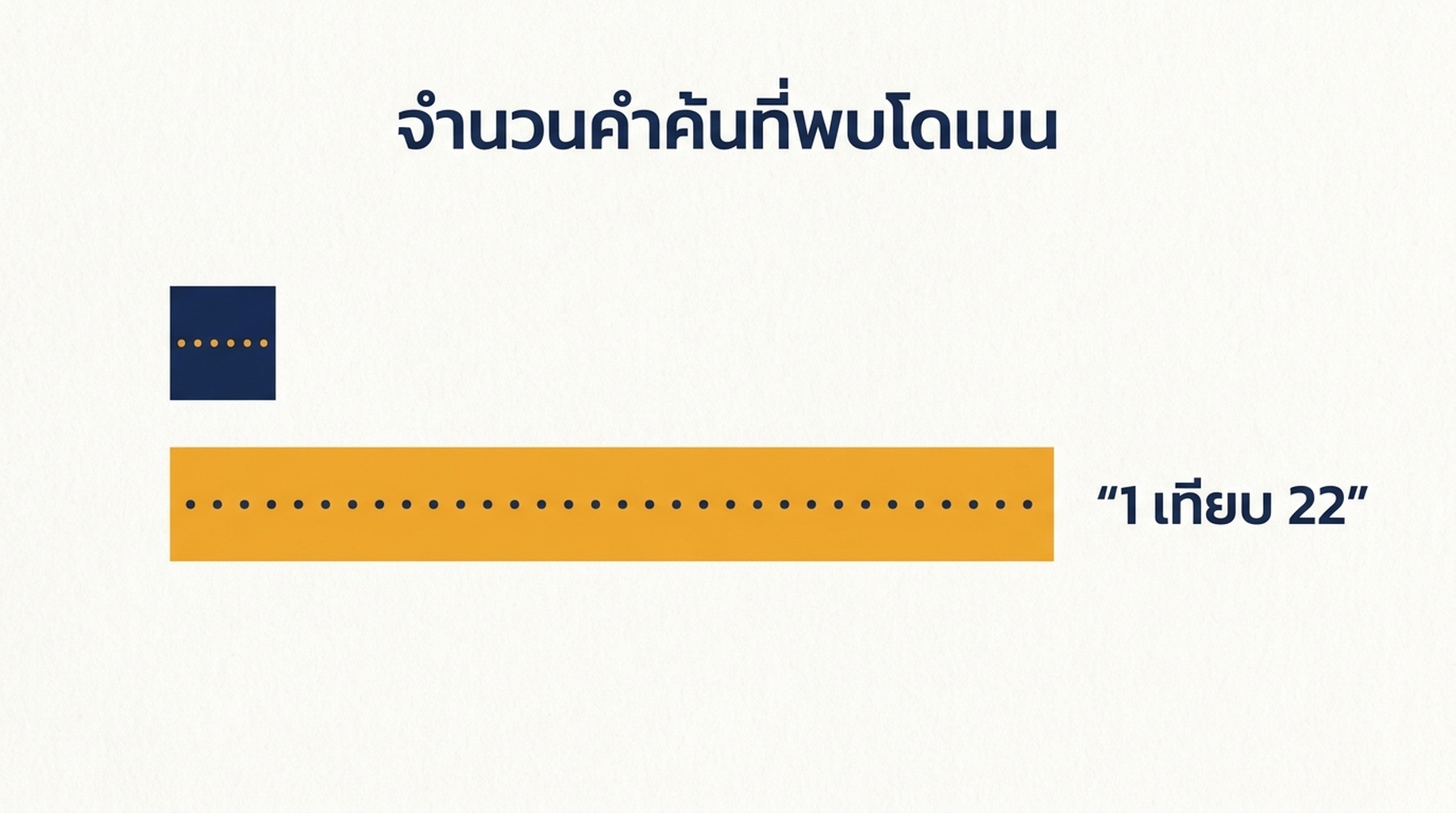 การเปรียบเทียบคำค้น 50 คำเดียวกันที่ตรวจที่ความลึก 10 และความลึก 100 แสดงหนึ่งคำค้นที่พบเทียบกับยี่สิบสองคำ