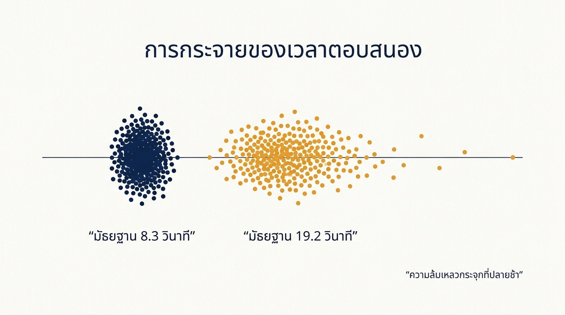 แผนภูมิที่แสดงการกระจายของความหน่วงคำขอที่ความลึก 10 และความลึก 100 โดยมีค่ามัธยฐาน 8.3 และ 19.2 วินาที และคำขอที่ล้มเหลวกระจุกอยู่ที่ปลายที่ช้า