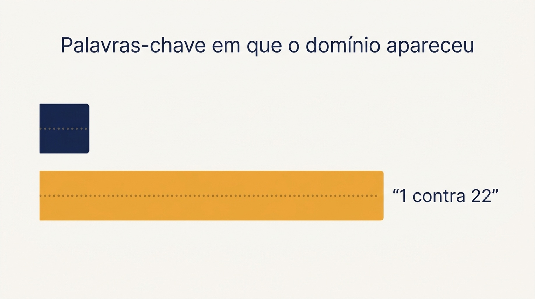 Comparação das mesmas 50 palavras-chave verificadas na profundidade 10 e na profundidade 100, mostrando uma palavra-chave encontrada contra vinte e duas