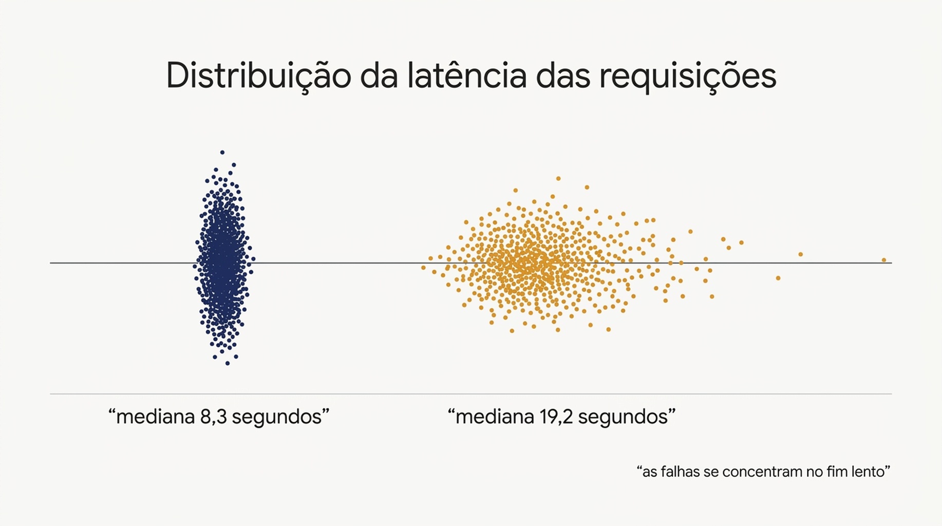Gráfico mostrando a distribuição de latência das requisições na profundidade 10 e na profundidade 100, com medianas de 8,3 e 19,2 segundos e as requisições que falharam concentradas na ponta lenta