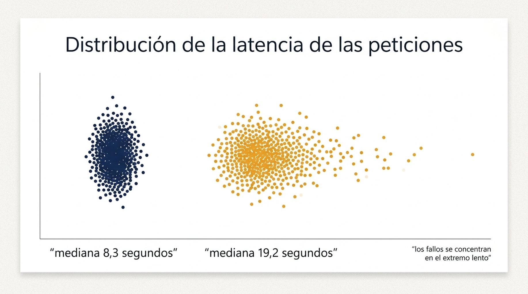 Gráfico que muestra la distribución de latencia de las solicitudes con profundidad 10 y profundidad 100, con medianas de 8,3 y 19,2 segundos y las solicitudes fallidas concentradas en el extremo lento