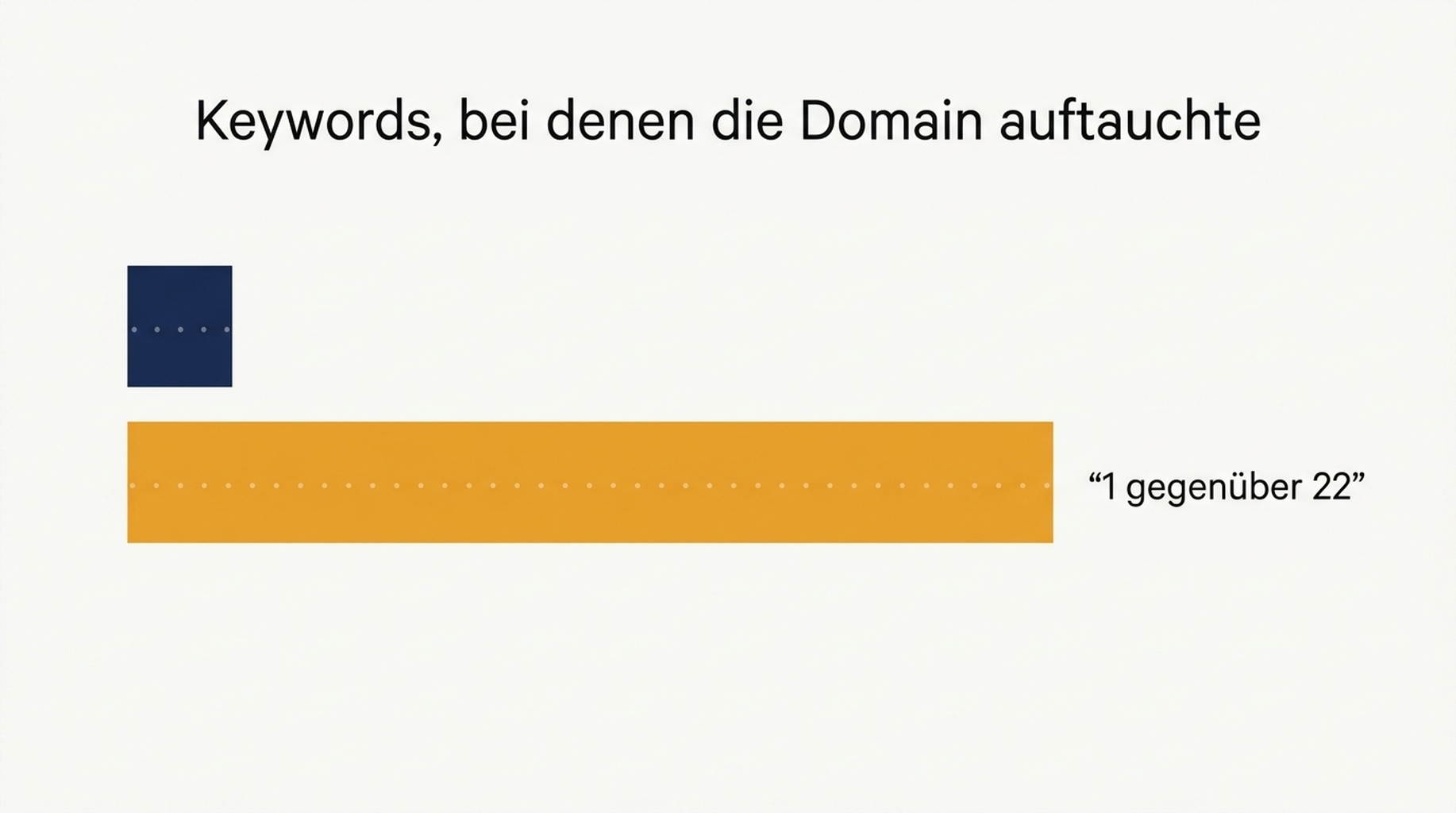 Vergleich derselben 50 Keywords bei Tiefe 10 und Tiefe 100: ein gefundenes Keyword gegen zweiundzwanzig