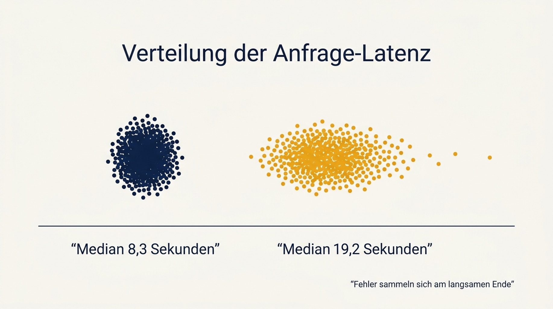 Diagramm zur Verteilung der Anfragelatenz bei Tiefe 10 und Tiefe 100, mit Medianen von 8,3 und 19,2 Sekunden und den fehlgeschlagenen Anfragen am langsamen Ende