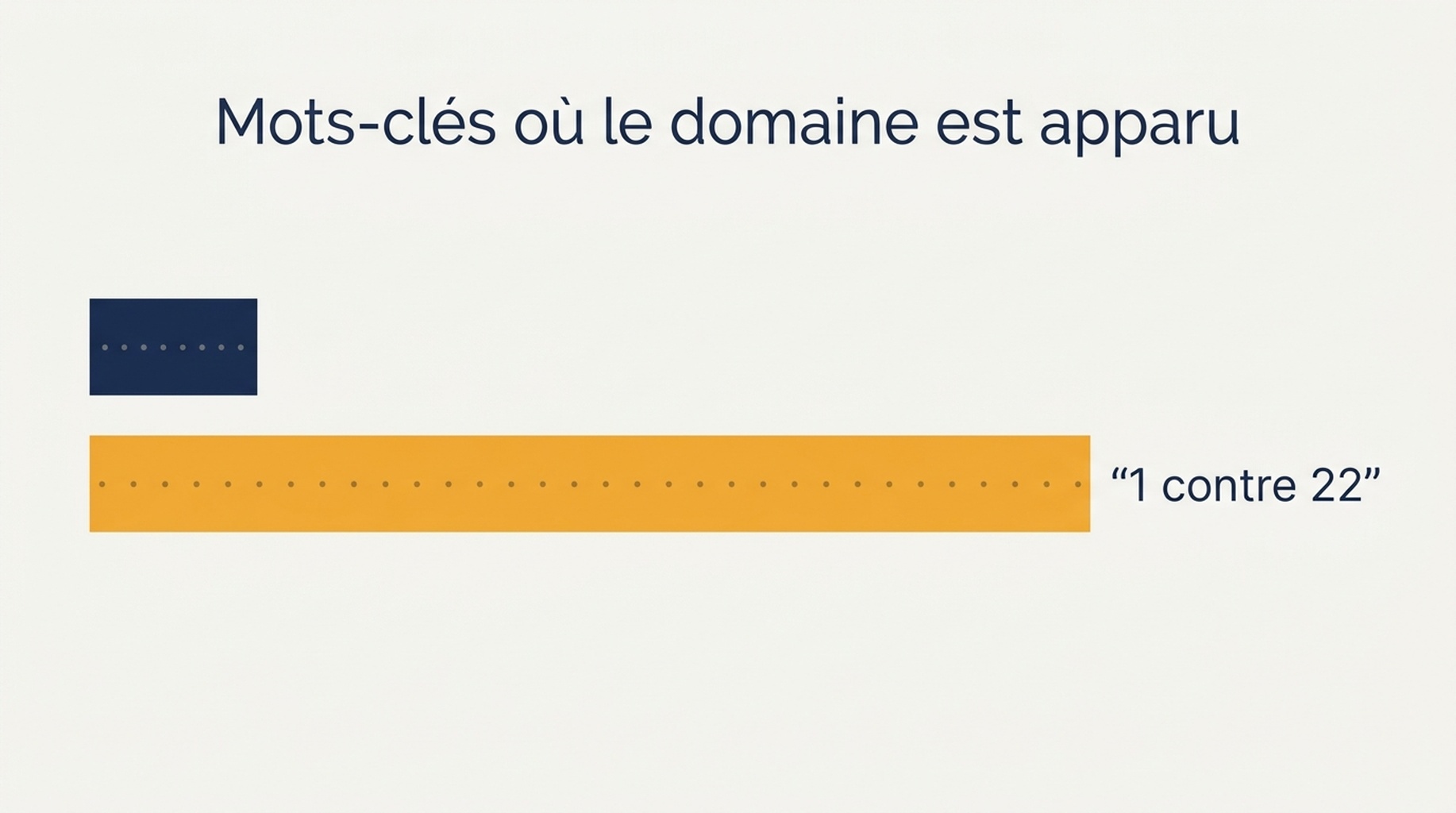 Comparaison des mêmes 50 mots-clés vérifiés à la profondeur 10 et à la profondeur 100, montrant un mot-clé trouvé contre vingt-deux