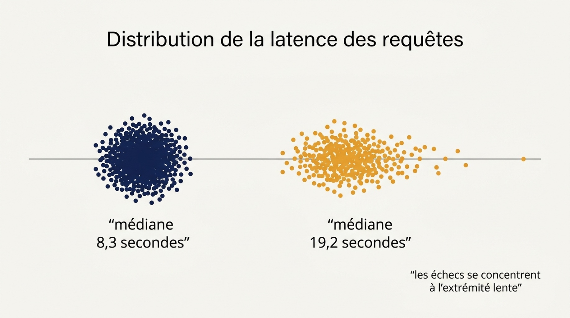 Graphique montrant la distribution des latences de requête aux profondeurs 10 et 100, avec des médianes de 8,3 et 19,2 secondes et les requêtes en échec concentrées à l'extrémité lente
