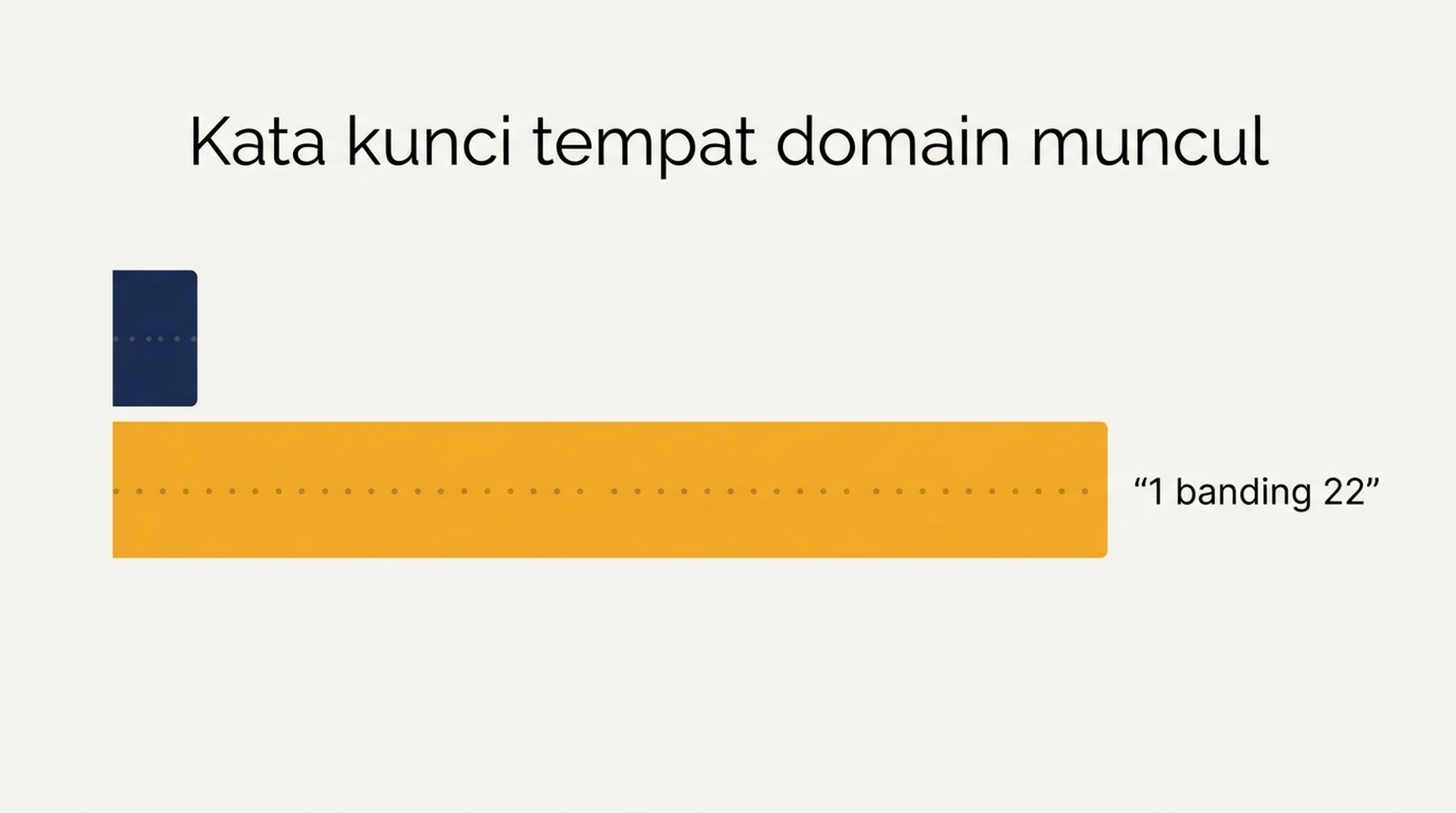 Perbandingan 50 kata kunci yang sama yang diperiksa pada kedalaman 10 dan kedalaman 100, menunjukkan satu kata kunci ditemukan melawan dua puluh dua