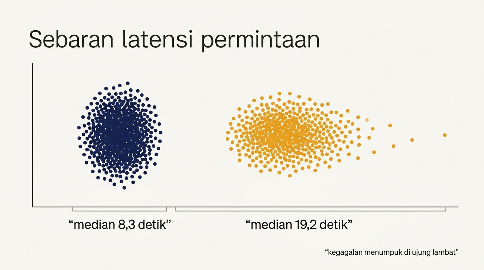 Diagram yang menunjukkan sebaran latensi permintaan pada kedalaman 10 dan kedalaman 100, dengan median 8,3 dan 19,2 detik serta permintaan yang gagal menumpuk di ujung lambat