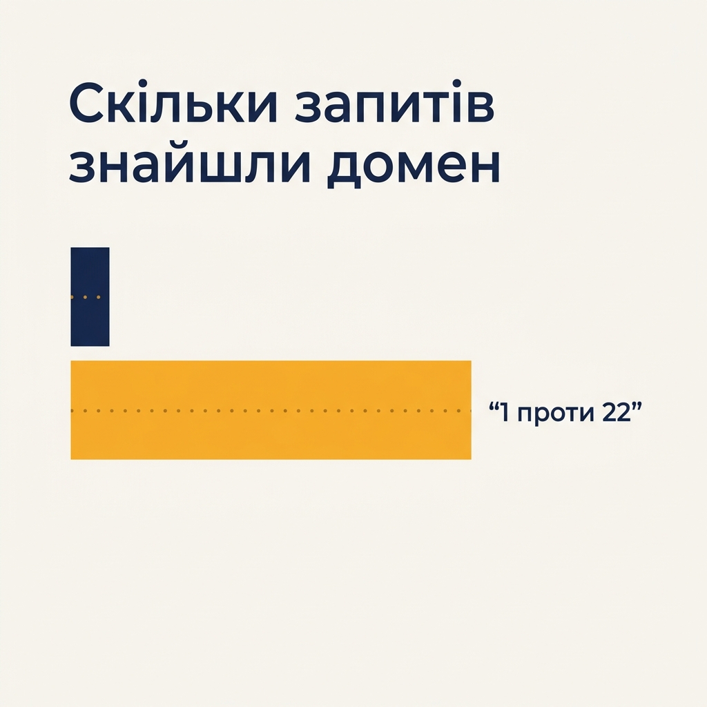 Порівняння тих самих 50 ключових фраз на глибині 10 і глибині 100: одна знайдена фраза проти двадцяти двох
