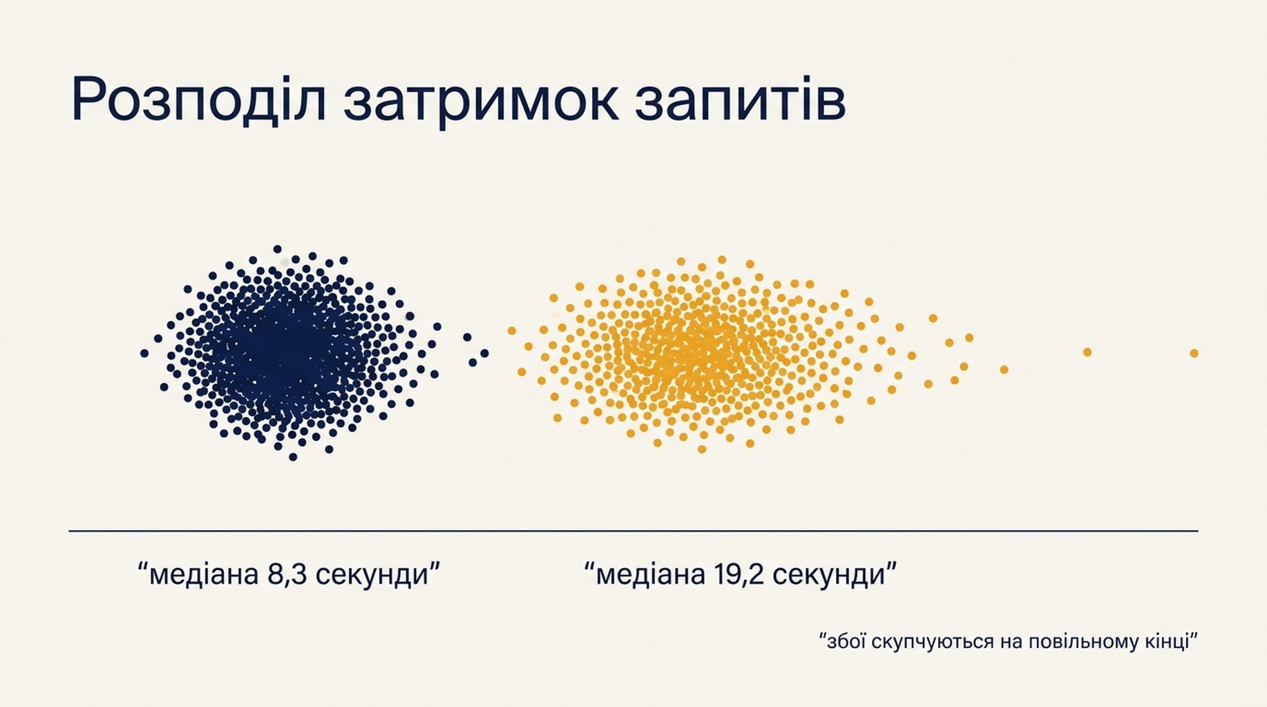 Графік розподілу затримок запитів на глибині 10 і глибині 100: медіани 8,3 і 19,2 секунди, а невдалі запити зосереджені на повільному кінці