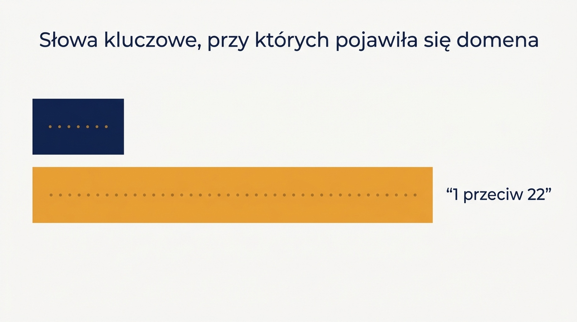 Porównanie tych samych 50 słów kluczowych sprawdzanych na głębokości 10 i głębokości 100: jedno znalezione słowo kluczowe przeciw dwudziestu dwóm