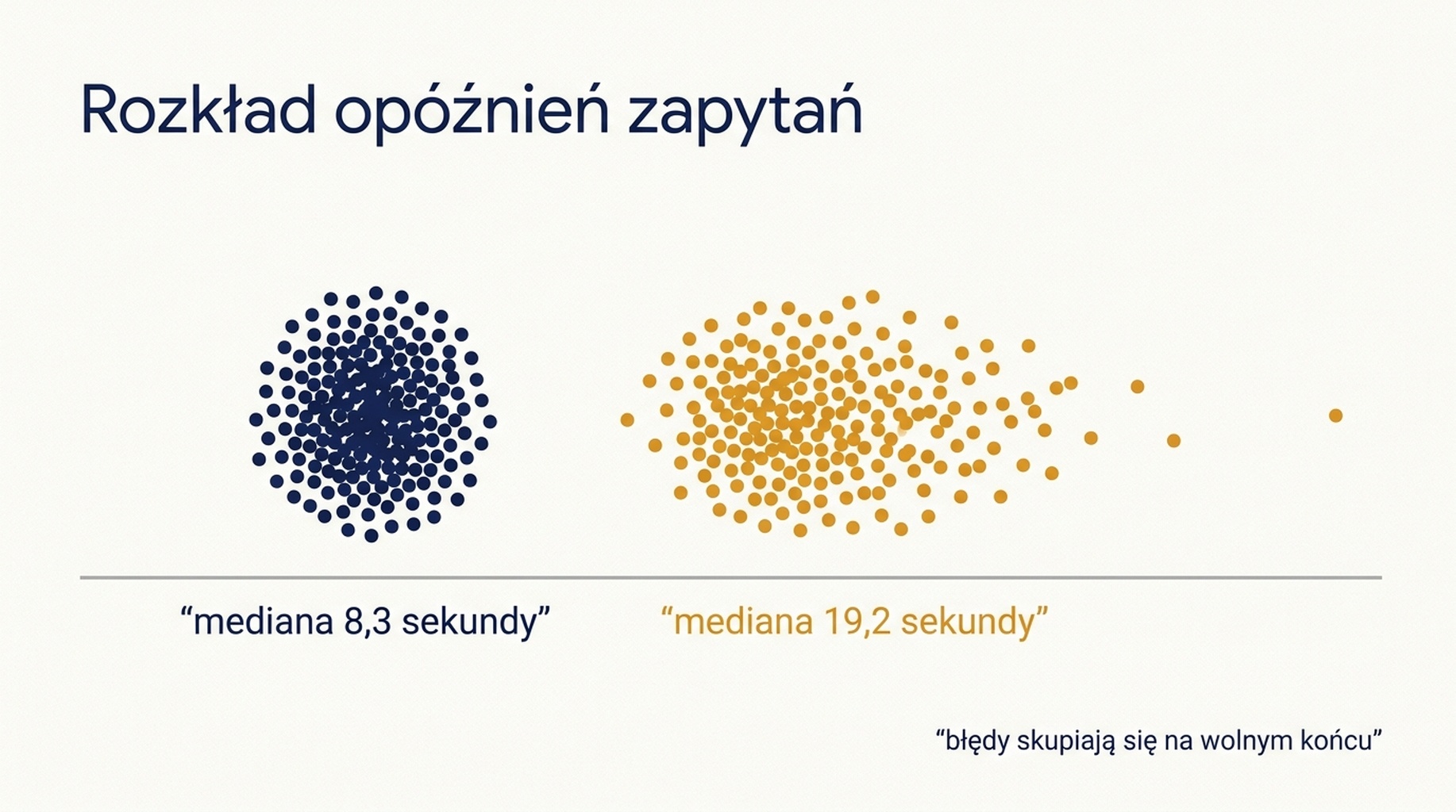 Wykres pokazujący rozkład opóźnień zapytań na głębokości 10 i głębokości 100, z medianami 8,3 i 19,2 sekundy i błędami skupionymi na wolnym końcu