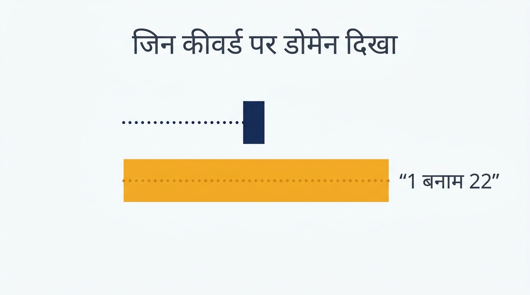 गहराई 10 और गहराई 100 पर जाँचे गए उन्हीं 50 कीवर्ड की तुलना, जिसमें एक कीवर्ड मिला बनाम बाईस