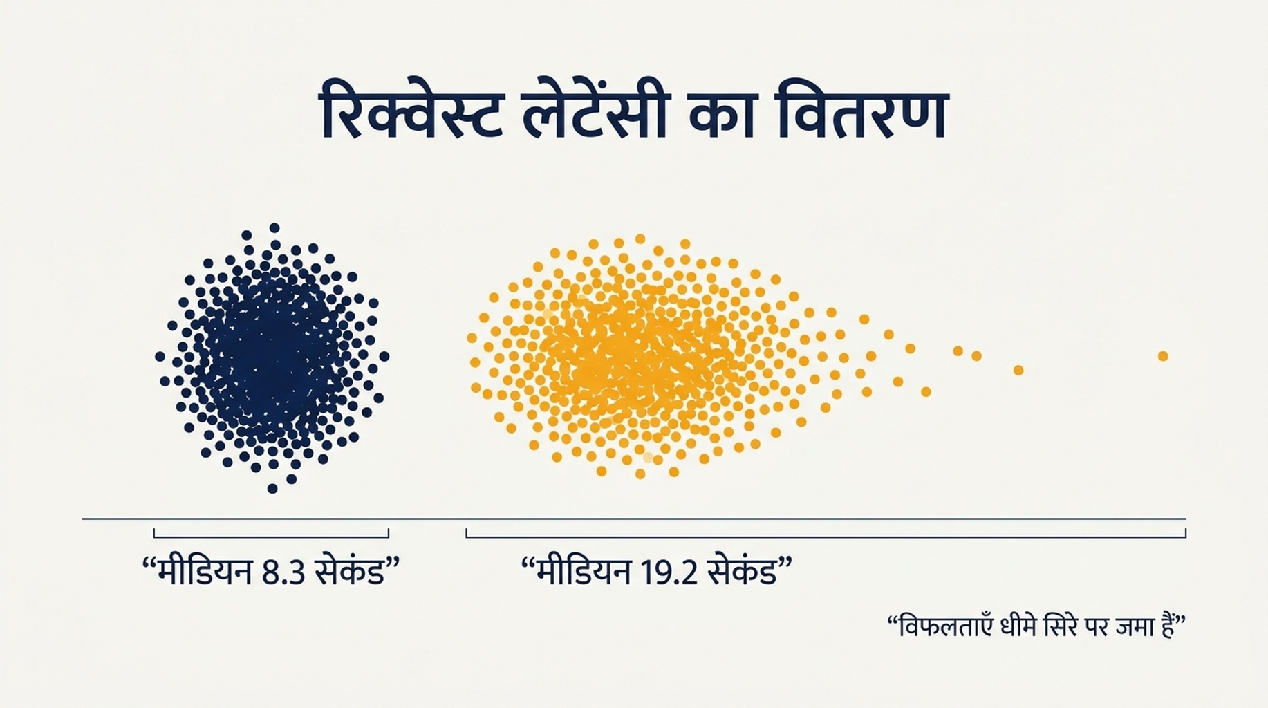 गहराई 10 और गहराई 100 पर रिक्वेस्ट लेटेंसी का वितरण दिखाने वाला चार्ट, जिसमें मीडियन 8.3 और 19.2 सेकंड हैं और विफल रिक्वेस्ट धीमे सिरे पर जमा हैं