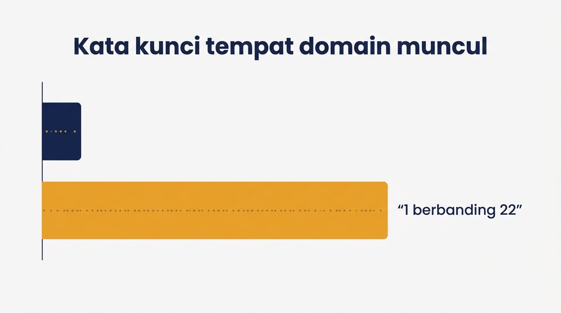 Perbandingan 50 kata kunci yang sama diperiksa pada kedalaman 10 dan kedalaman 100, menunjukkan satu kata kunci ditemui berbanding dua puluh dua