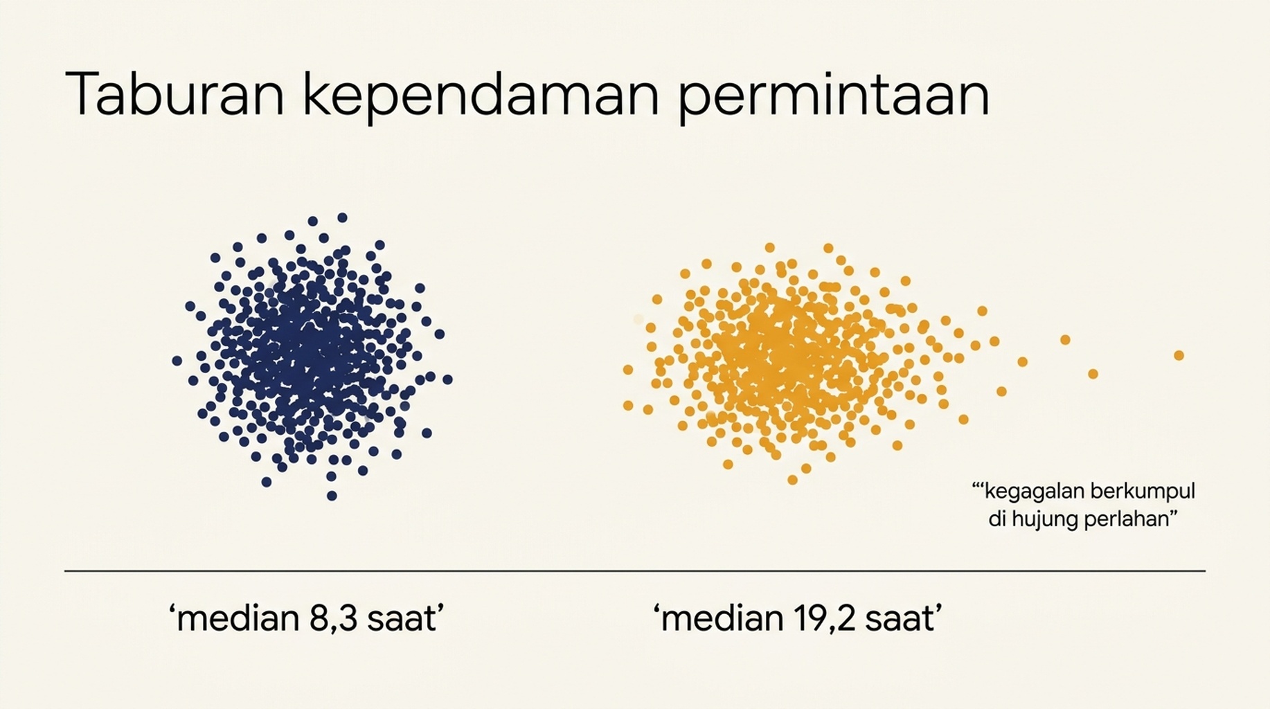 Carta yang menunjukkan taburan kependaman permintaan pada kedalaman 10 dan kedalaman 100, dengan median 8,3 dan 19,2 saat dan permintaan yang gagal berkumpul di hujung yang perlahan