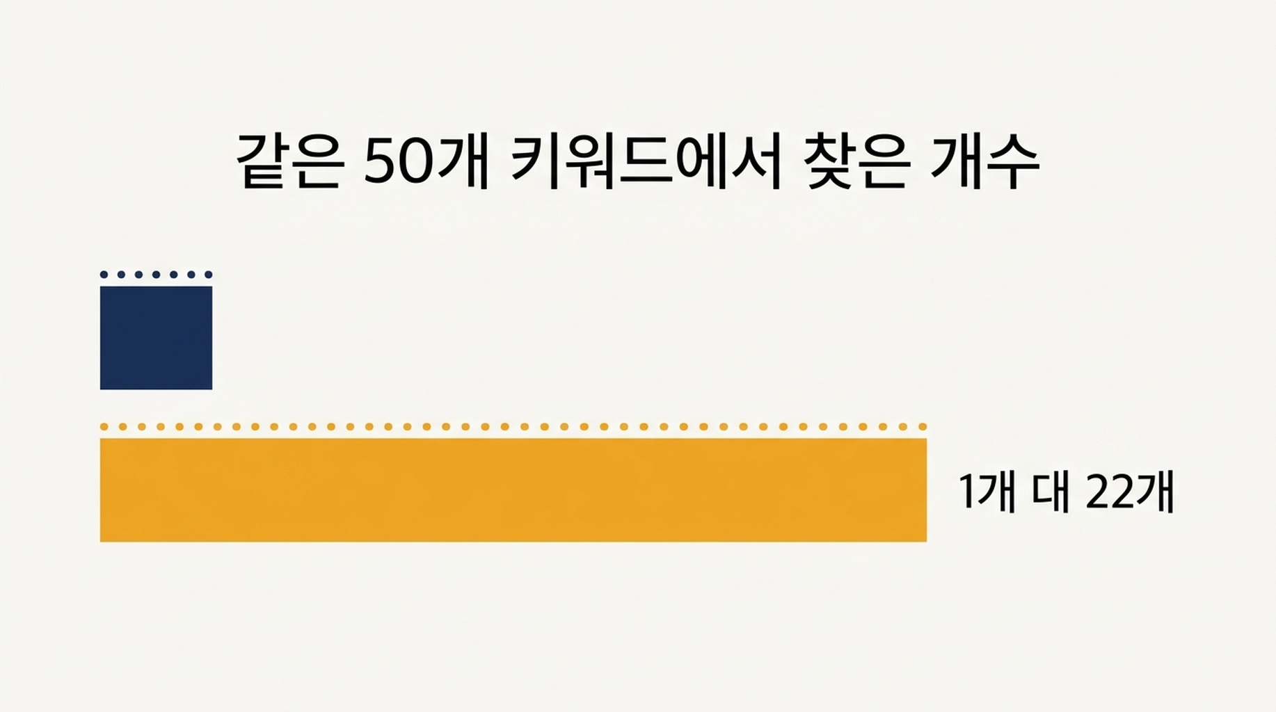 같은 50개 키워드를 깊이 10과 깊이 100에서 검사한 비교. 1개가 발견된 것과 22개가 발견된 것을 보여준다
