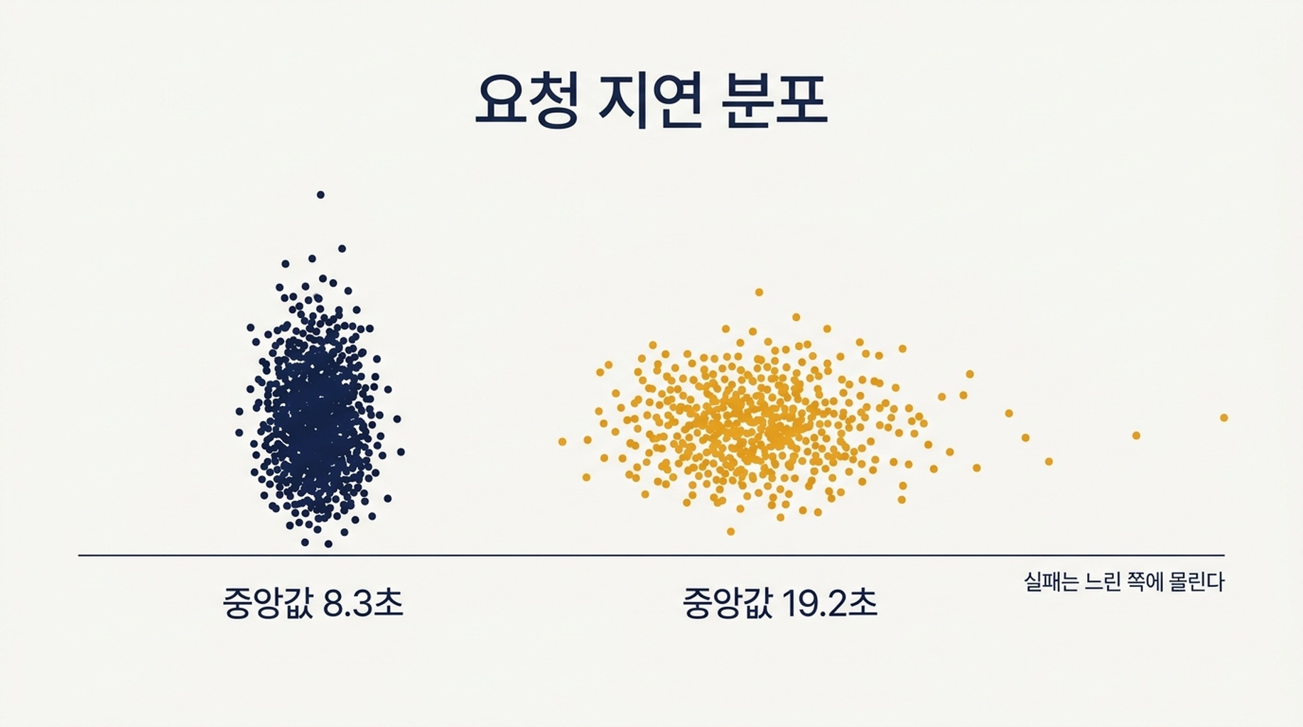 깊이 10과 깊이 100의 요청 지연 시간 분포를 보여주는 차트. 중앙값은 8.3초와 19.2초이고 실패한 요청은 느린 쪽에 몰려 있다