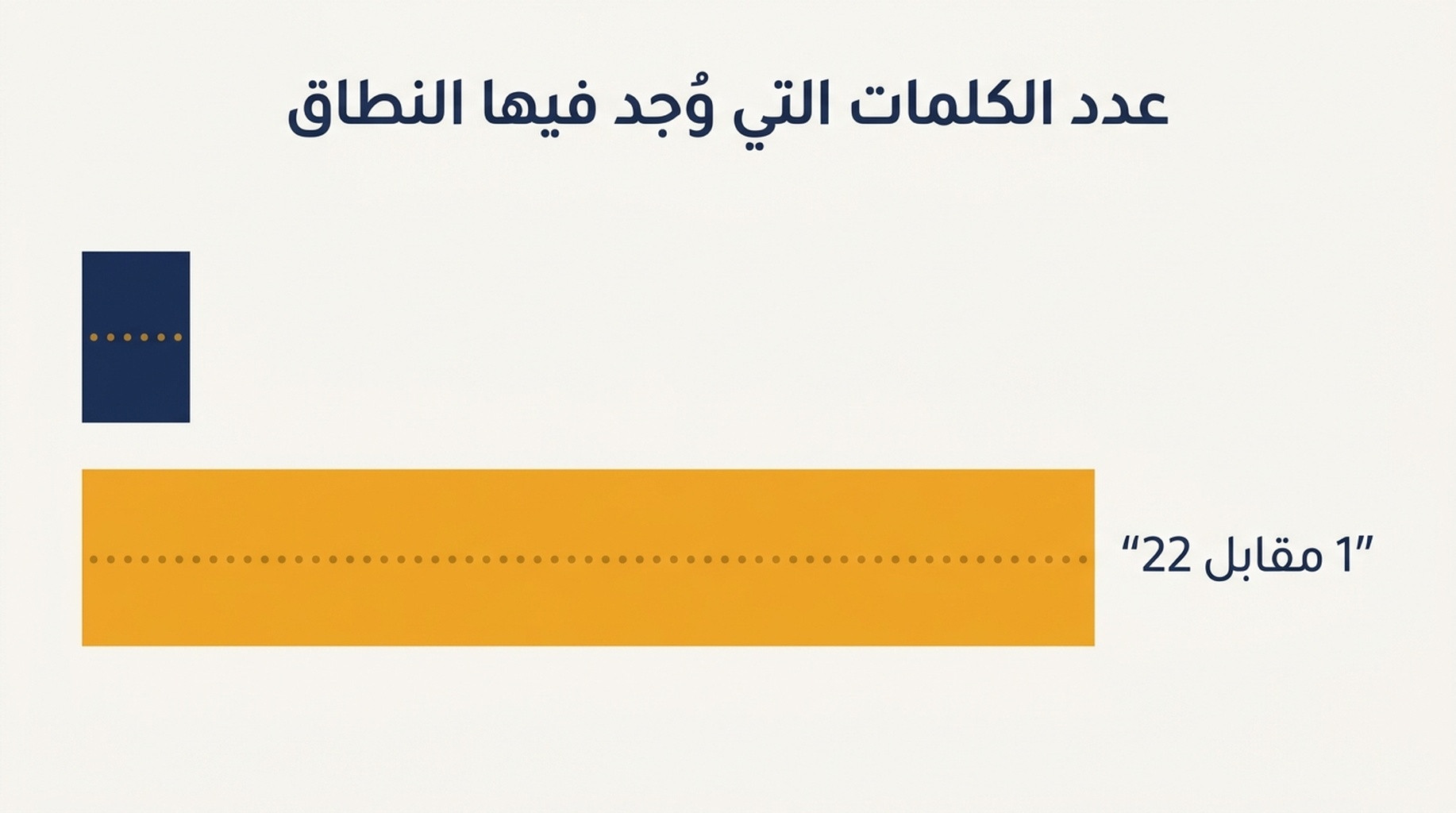 مقارنة الكلمات الخمسين نفسها عند العمق 10 والعمق 100، وتُظهر كلمة واحدة تم العثور عليها مقابل اثنتين وعشرين