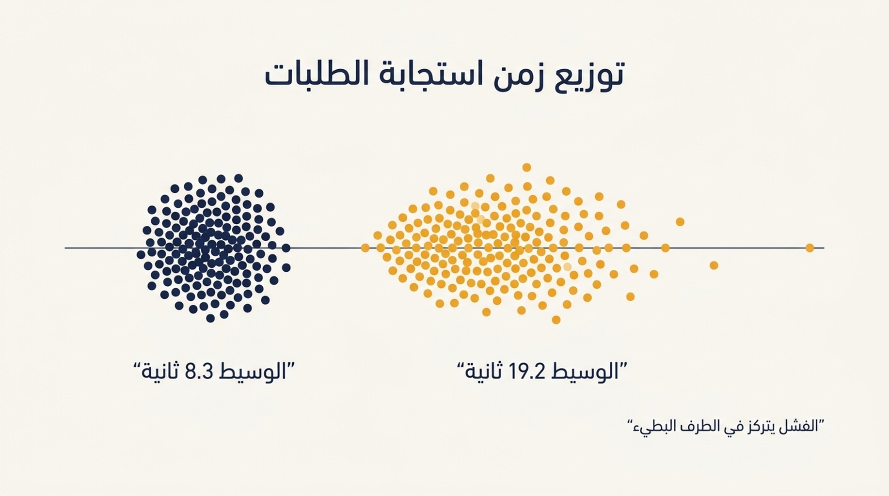 مخطط يوضح توزيع زمن استجابة الطلبات عند العمق 10 والعمق 100، مع وسيطين قدرهما 8.3 و19.2 ثانية وتركز الطلبات الفاشلة عند الطرف البطيء