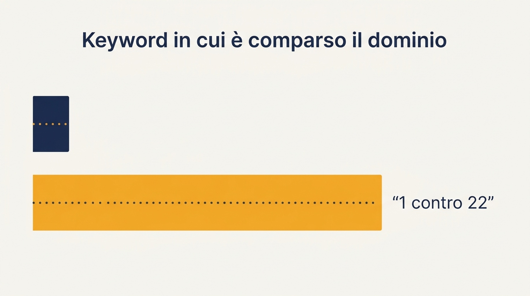 Confronto delle stesse 50 keyword controllate alla profondità 10 e alla profondità 100, con una keyword trovata contro ventidue