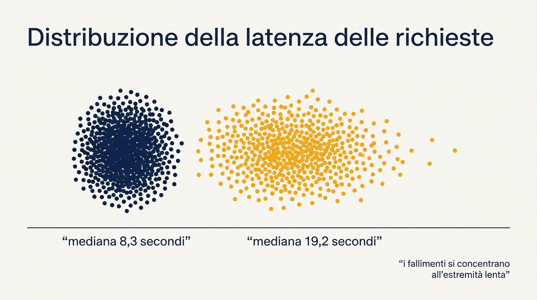 Grafico che mostra la distribuzione della latenza delle richieste alle profondità 10 e 100, con mediane di 8,3 e 19,2 secondi e le richieste fallite concentrate all'estremità lenta