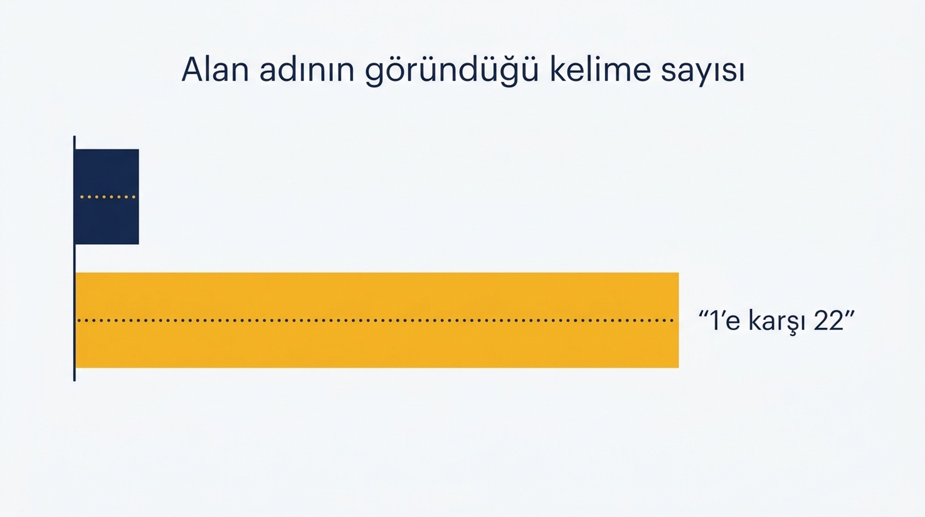 Aynı 50 anahtar kelimenin derinlik 10 ve derinlik 100'de karşılaştırması; bulunan bir anahtar kelimeye karşı yirmi iki