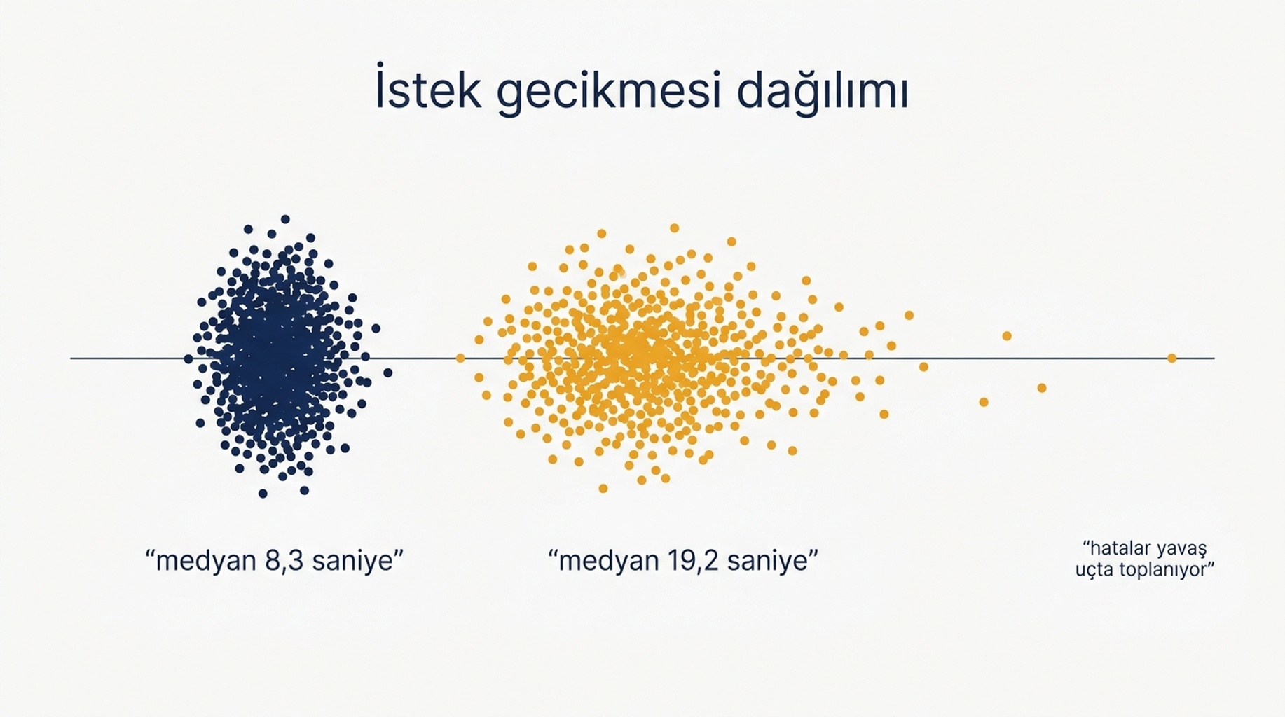 Derinlik 10 ve derinlik 100'de istek gecikmesi dağılımını gösteren grafik; ortancalar 8,3 ve 19,2 saniye ve başarısız istekler yavaş uçta toplanmış
