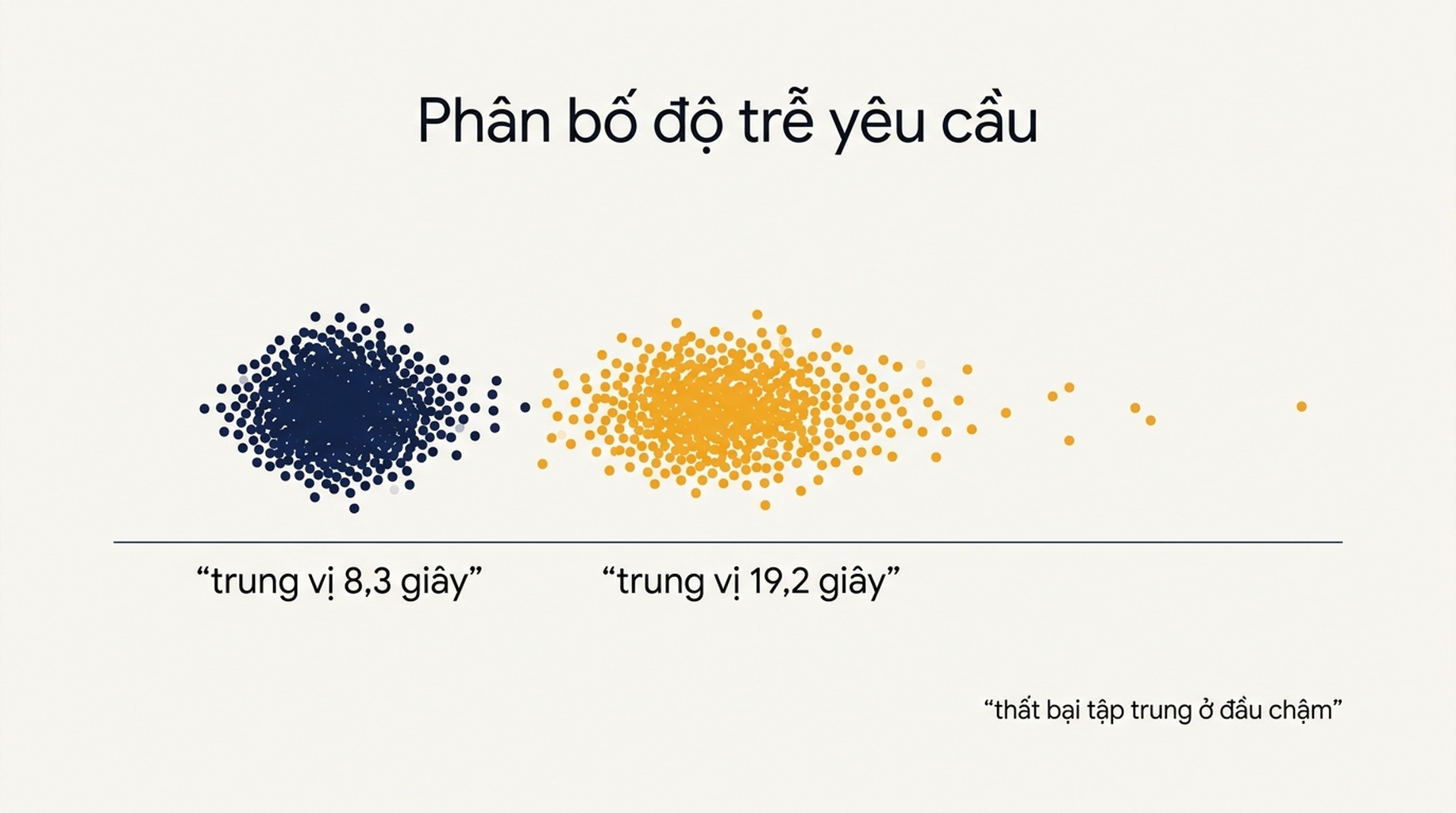 Biểu đồ cho thấy phân bố độ trễ yêu cầu ở độ sâu 10 và độ sâu 100, với trung vị 8,3 và 19,2 giây và các yêu cầu thất bại tập trung ở đầu chậm