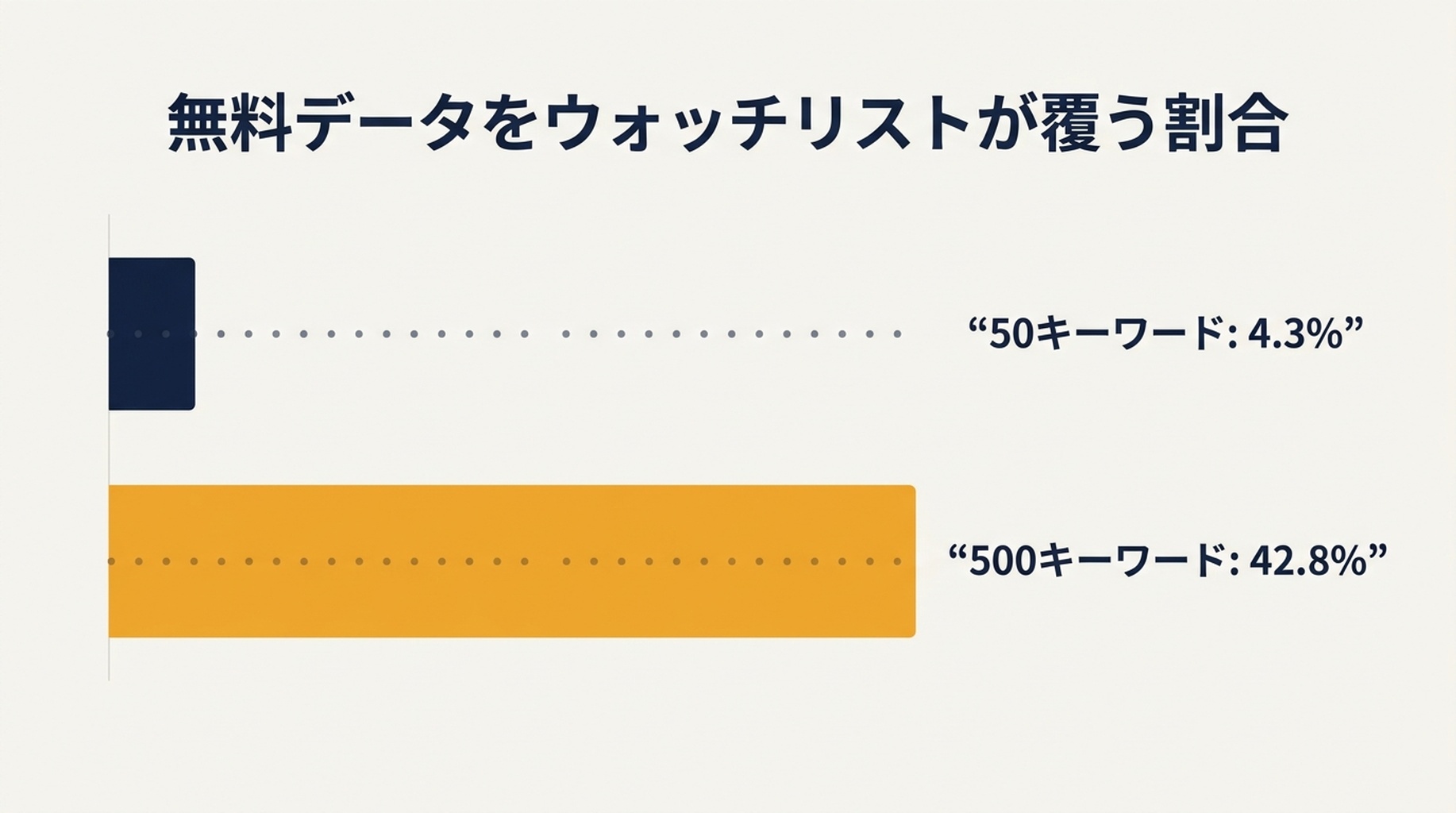 50キーワードのウォッチリストが無料のファーストパーティデータで見えるクエリの4.3パーセントを、500キーワードのウォッチリストが42.8パーセントをカバーすることを示す比較