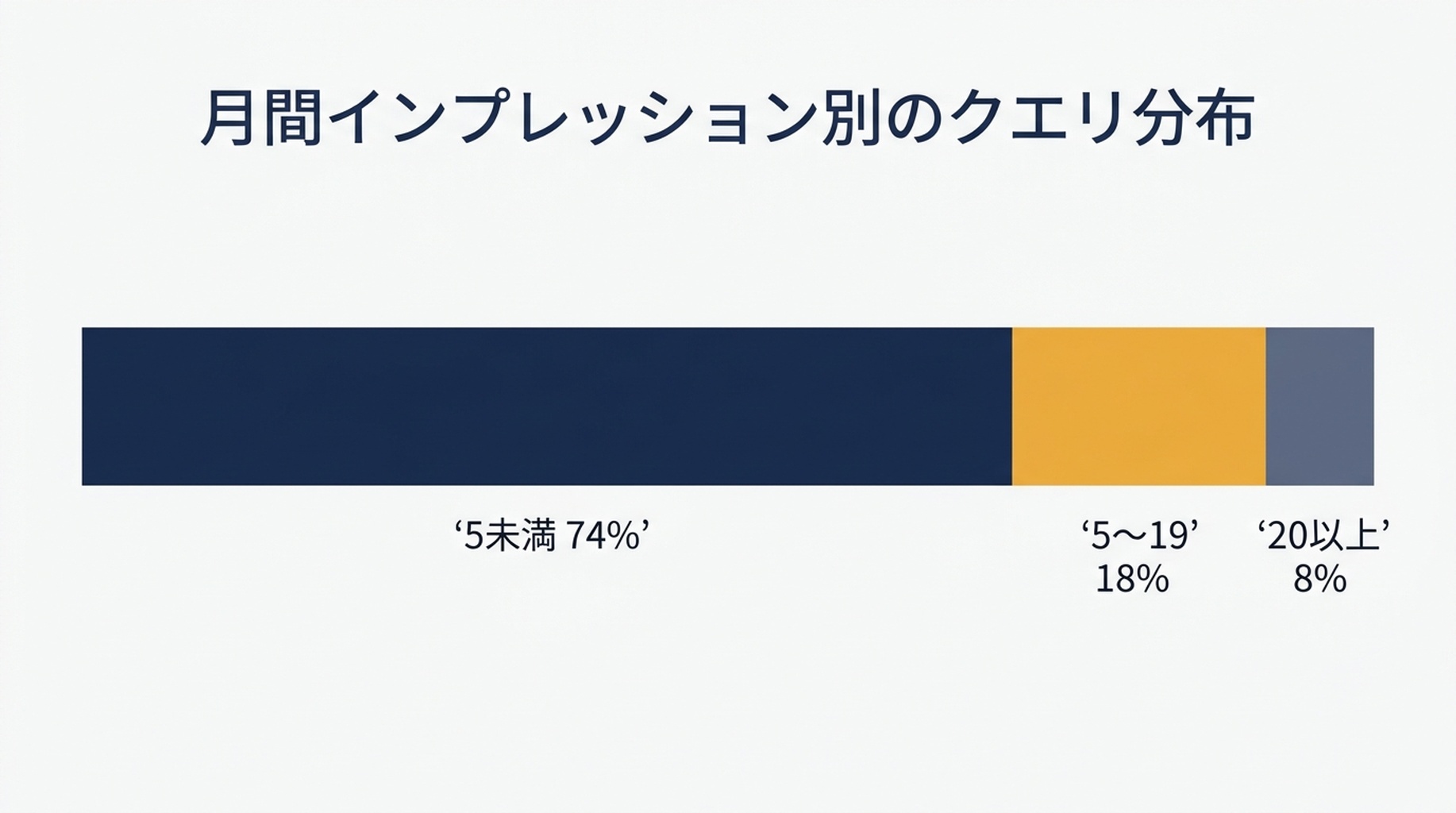 1,654件のクエリを月間インプレッション別に示す分布。5未満が74パーセント、5以上20未満が18パーセント、20以上が8パーセント