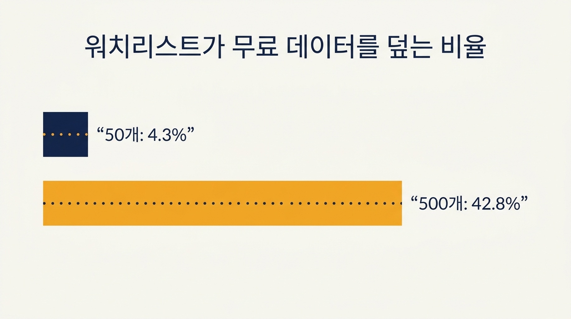 50개 키워드 워치리스트가 무료 자사 데이터에서 보이는 쿼리의 4.3퍼센트를, 500개 키워드 워치리스트가 42.8퍼센트를 커버한다는 비교