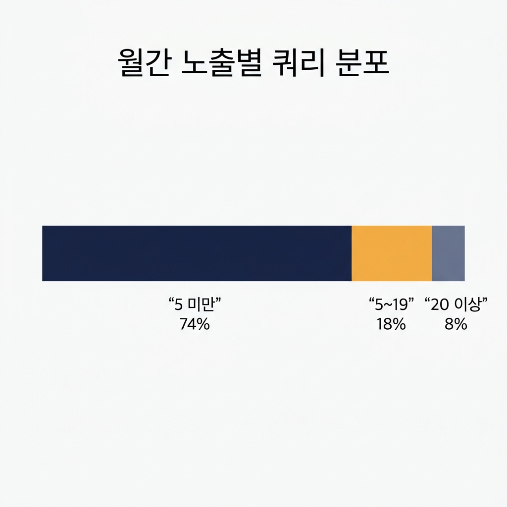 1,654개 쿼리를 월간 노출별로 나타낸 분포. 5회 미만 74퍼센트, 5회 이상 20회 미만 18퍼센트, 20회 이상 8퍼센트