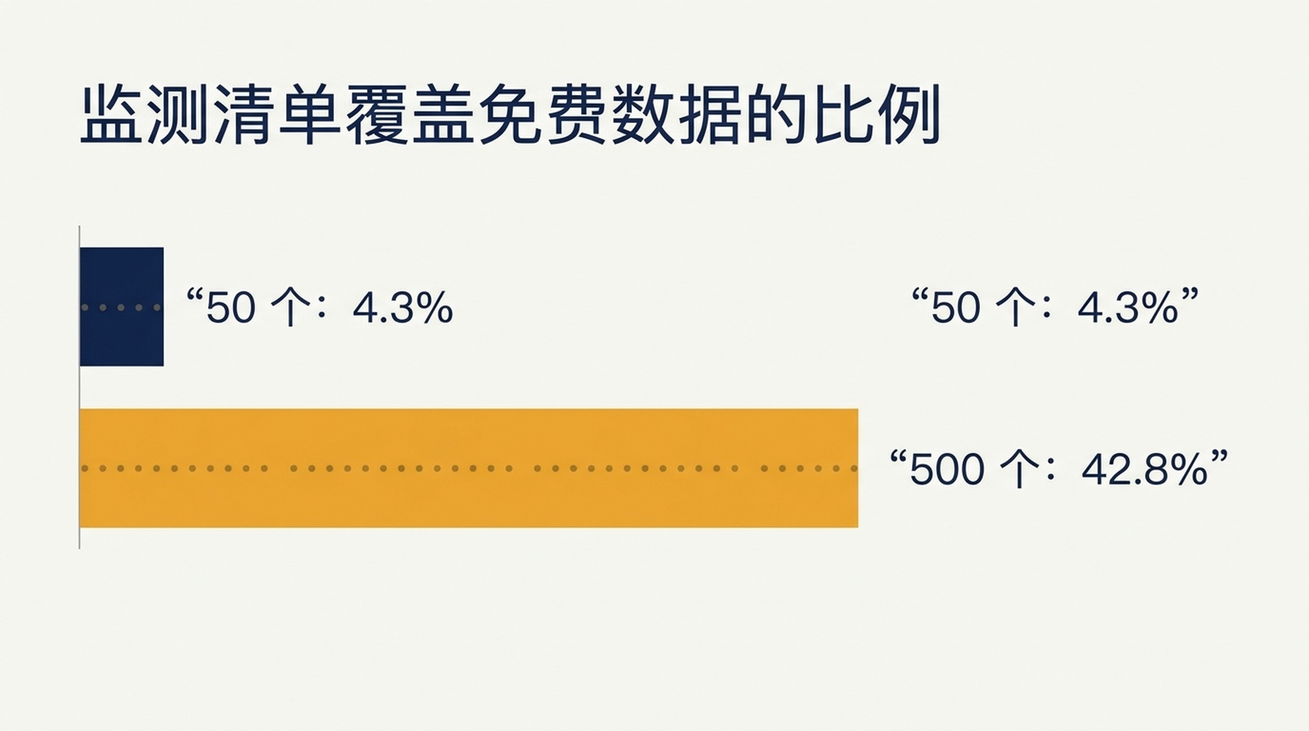 对比图：50 个关键词的清单覆盖免费第一方数据可见查询的 4.3%，500 个关键词的清单覆盖 42.8%
