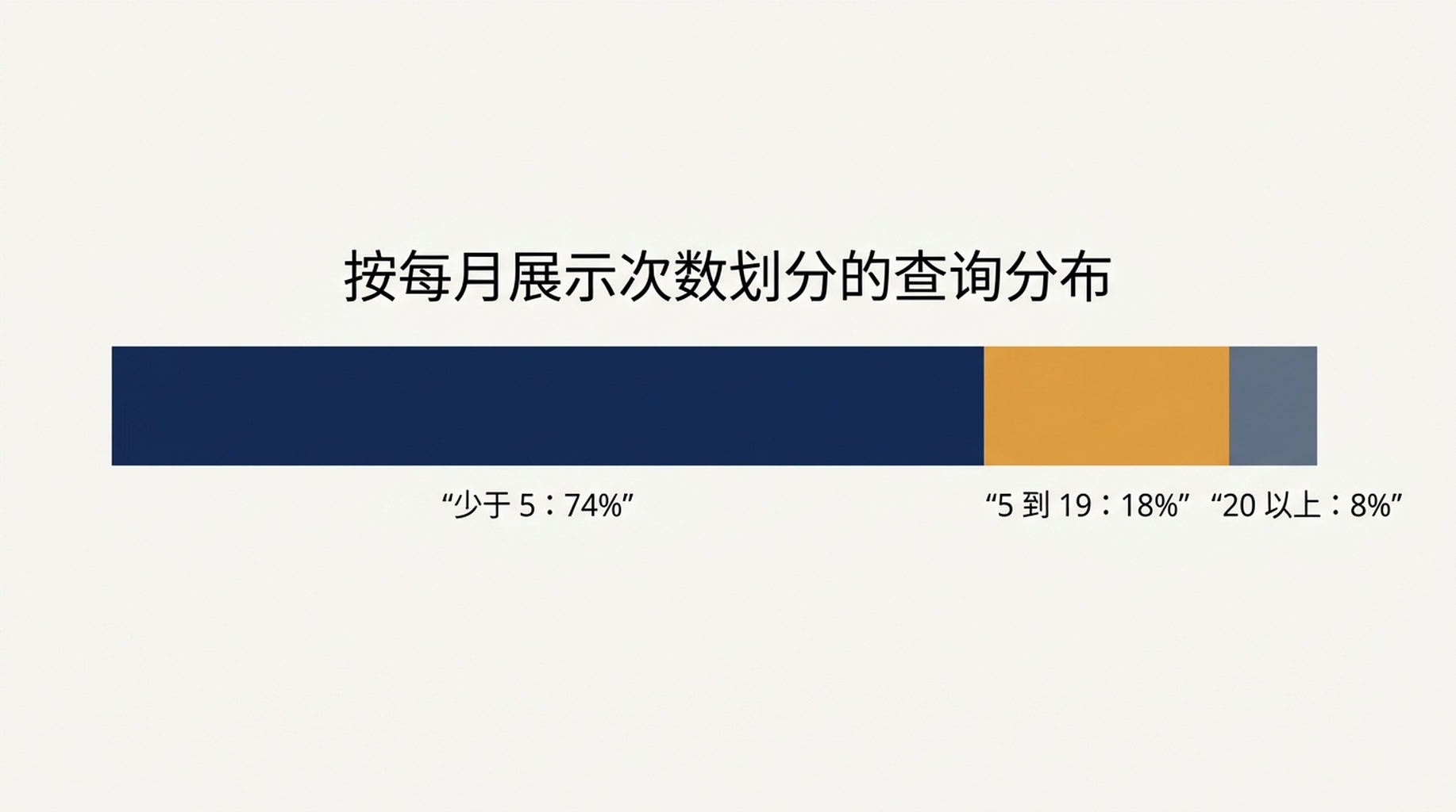 1,654 个查询按月曝光量的分布：不足 5 次占 74%，5 至 19 次占 18%，20 次及以上占 8%