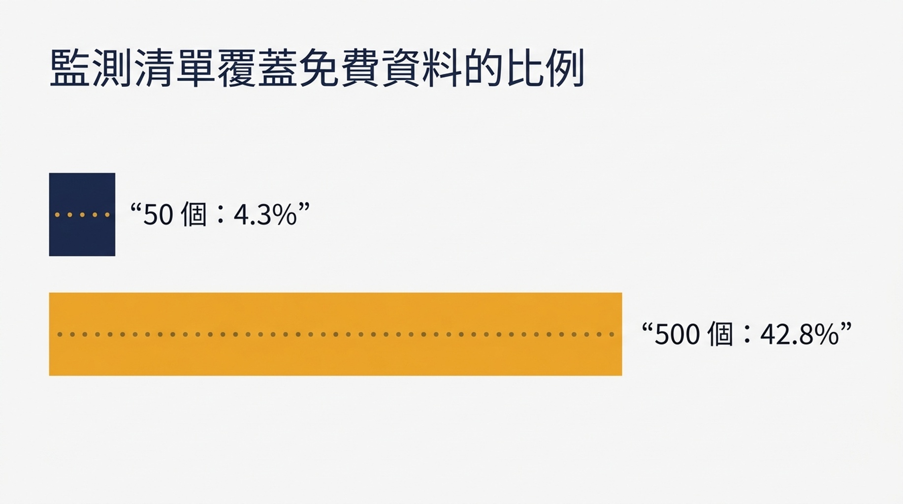 對比圖：50 個關鍵詞的清單涵蓋免費第一方資料可見查詢的 4.3%，500 個關鍵詞的清單涵蓋 42.8%