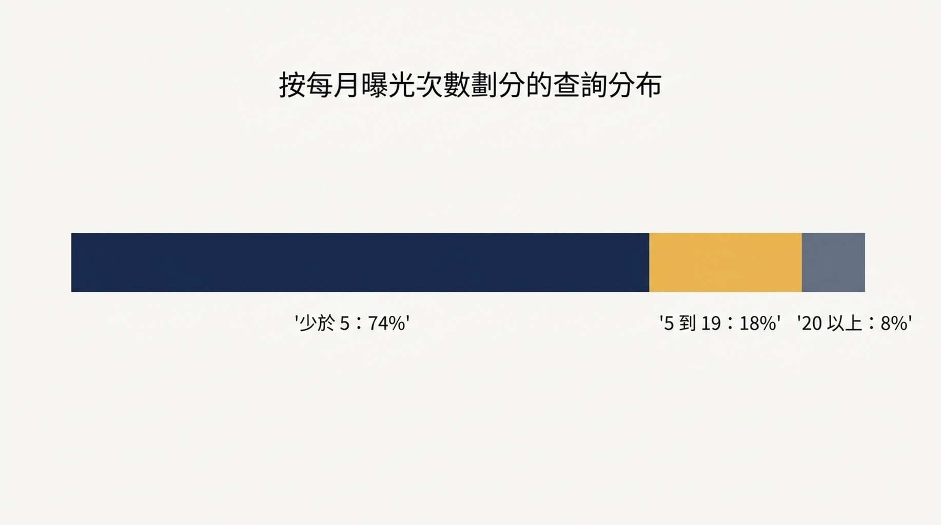 1,654 個查詢按月曝光量的分布：不足 5 次占 74%，5 至 19 次占 18%，20 次及以上占 8%
