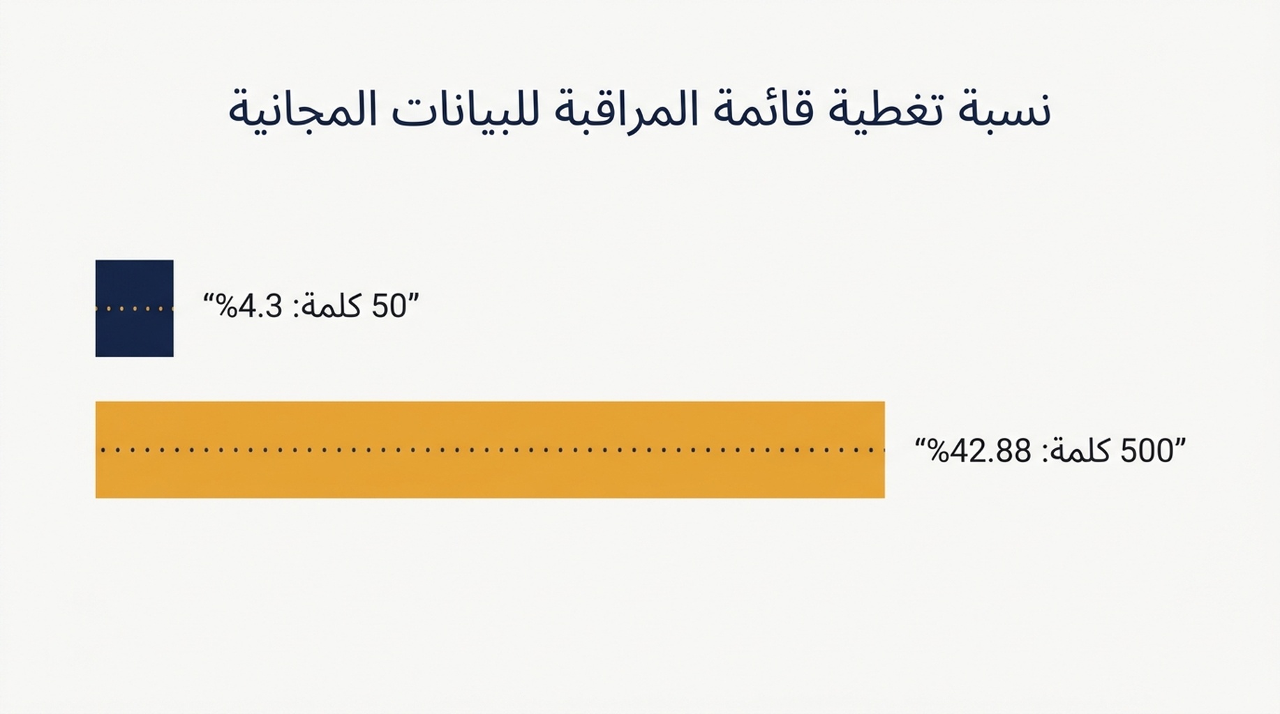 مقارنة تُظهر أن قائمة من 50 كلمة مفتاحية تغطي 4.3 بالمئة من الاستعلامات الظاهرة في بيانات الطرف الأول المجانية، وأن قائمة من 500 كلمة تغطي 42.8 بالمئة